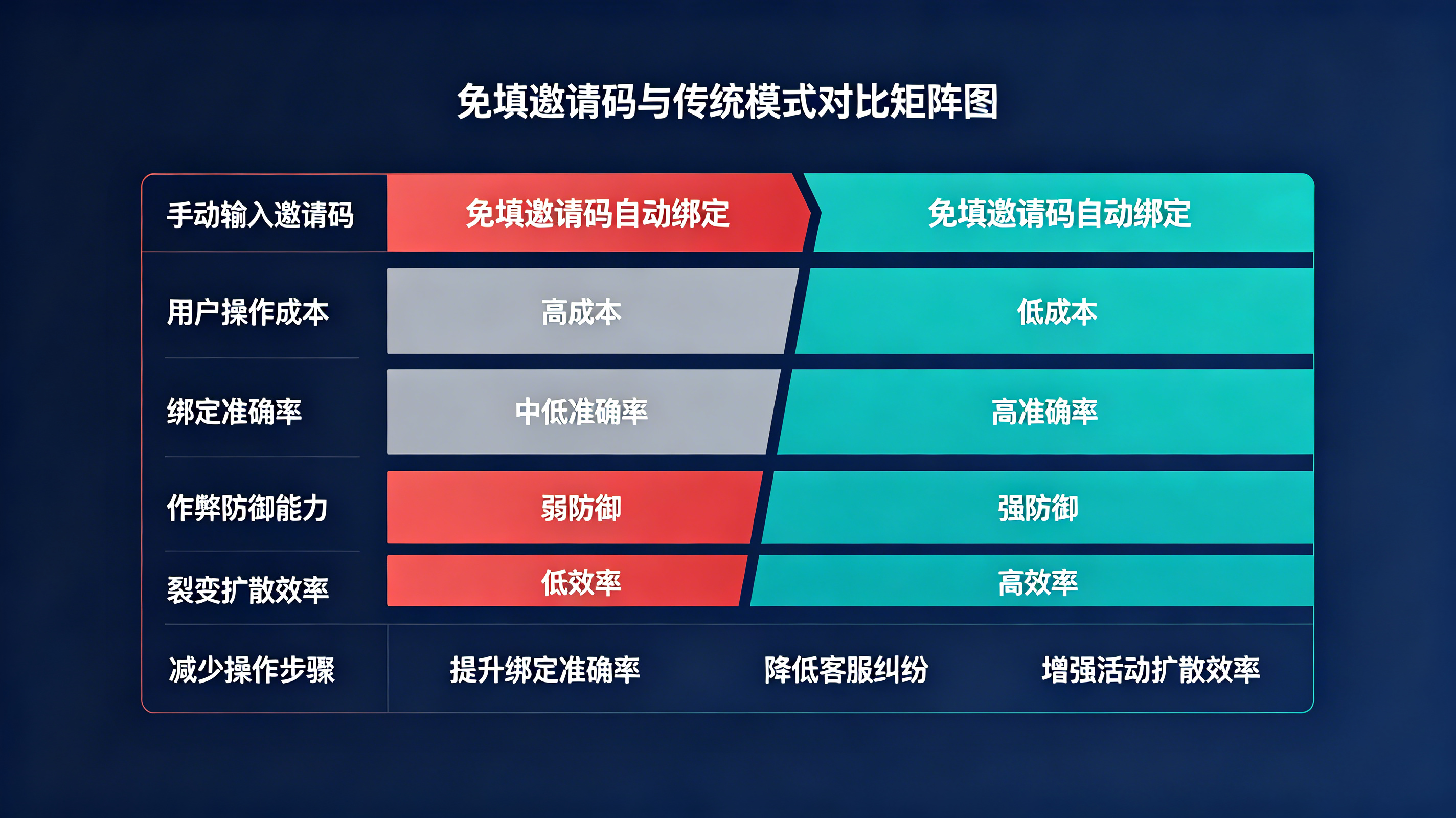 免填邀请码与手动邀请码模式的业务效果对比矩阵图