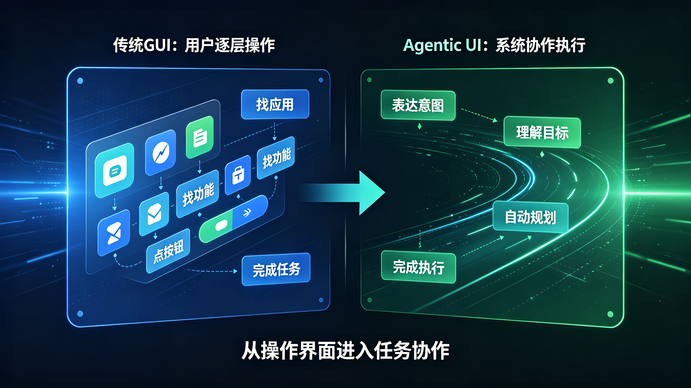 GUI点击模式与Agentic UI意图驱动模式的交互对比图