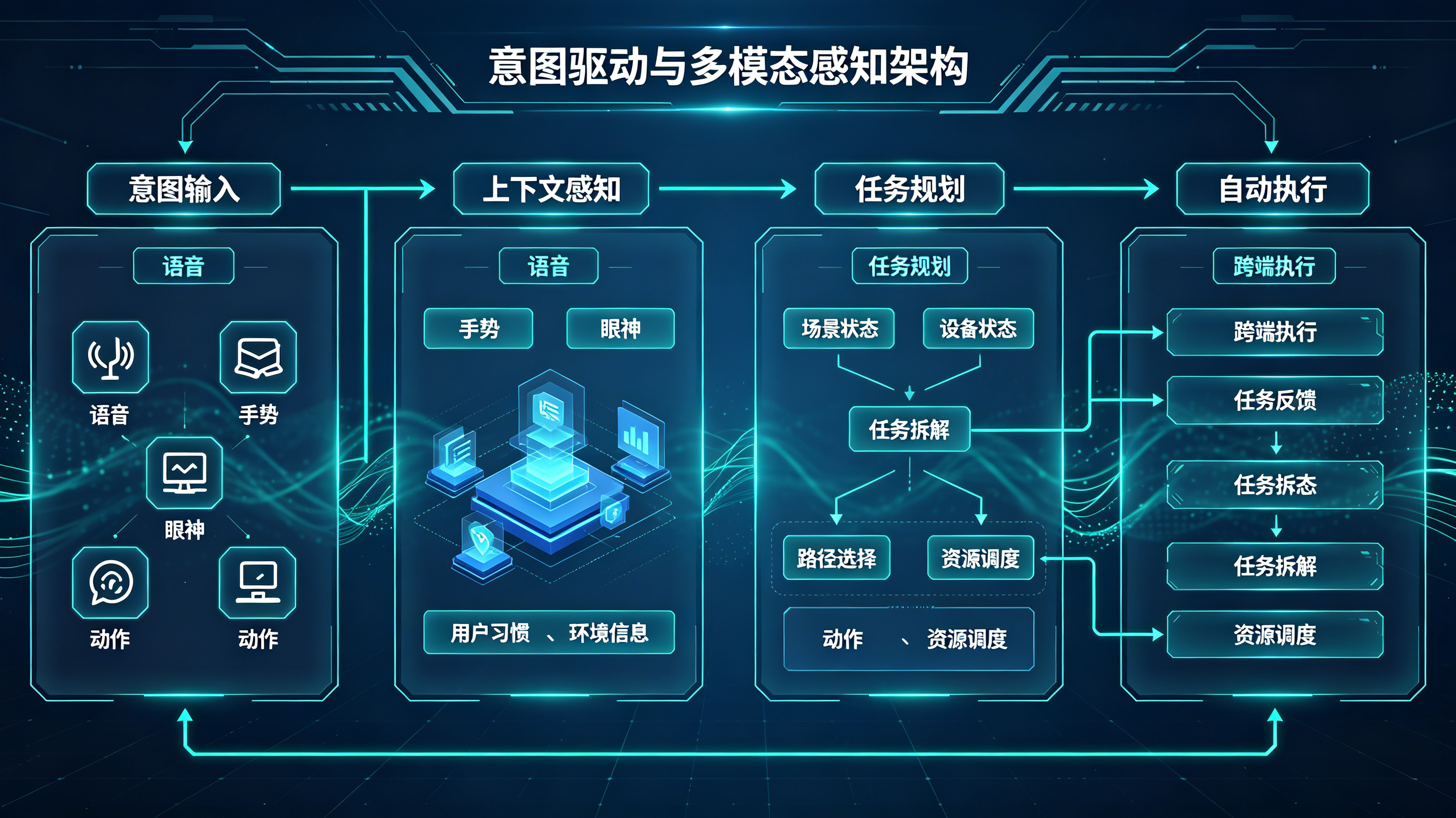 荣耀Agentic OS意图驱动与多模态感知执行的系统架构图
