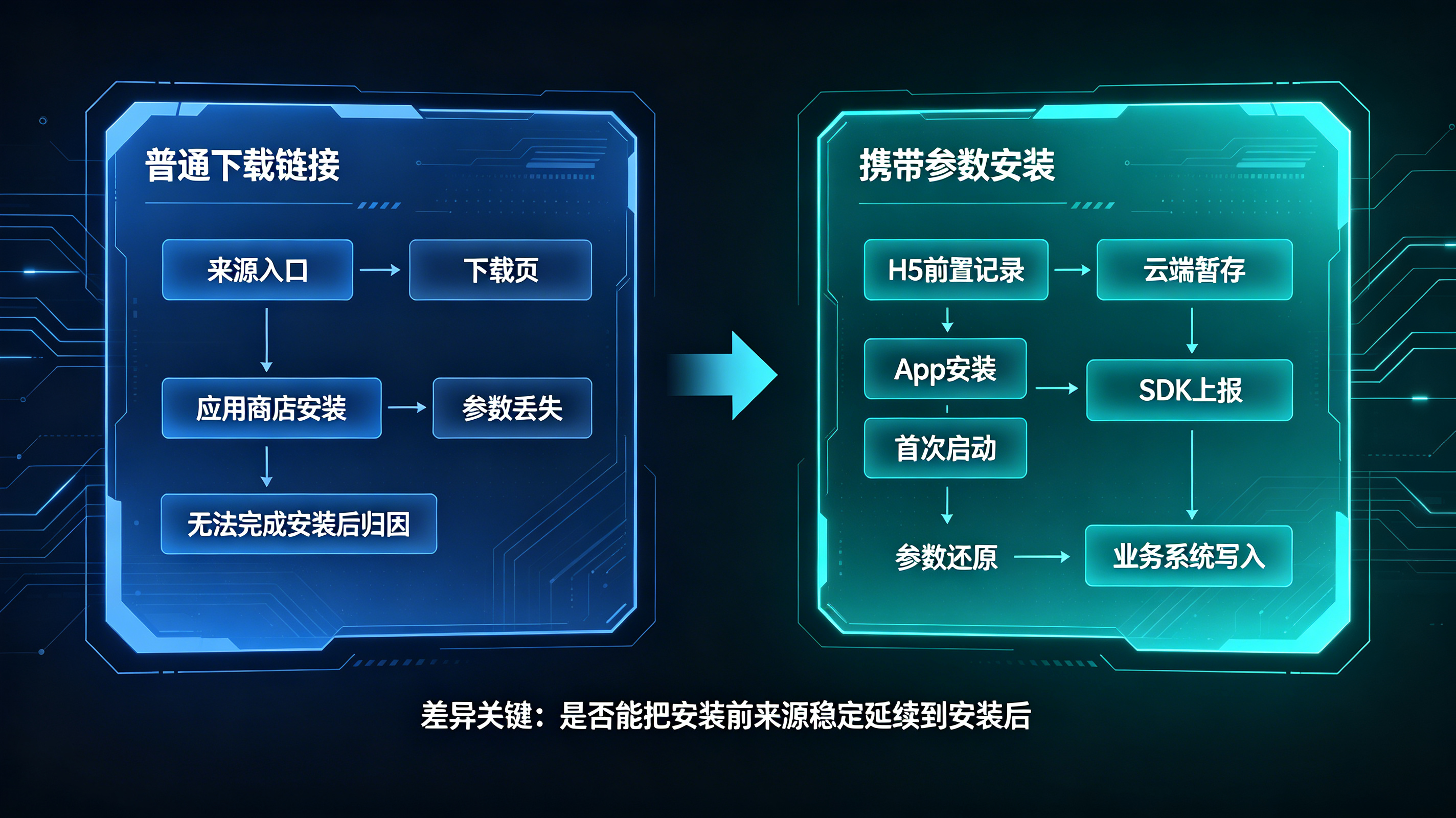 普通下载链接与携带参数安装在归因能力上的差异对比图