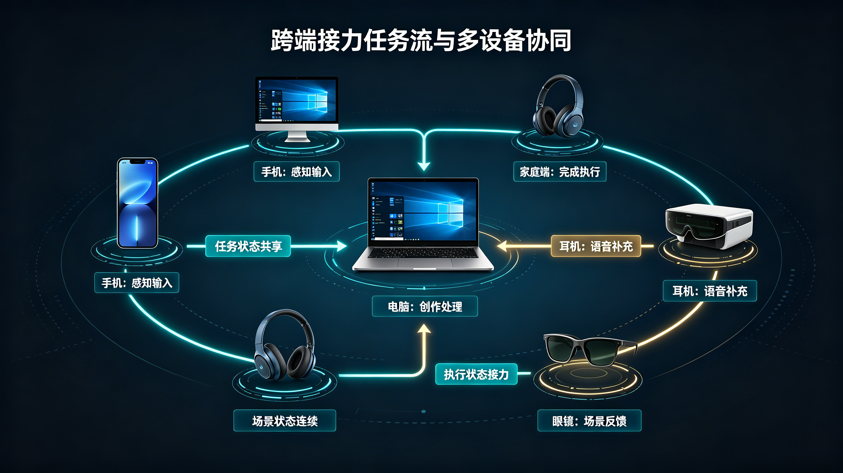 荣耀终端多设备跨端接力与任务协同流转图