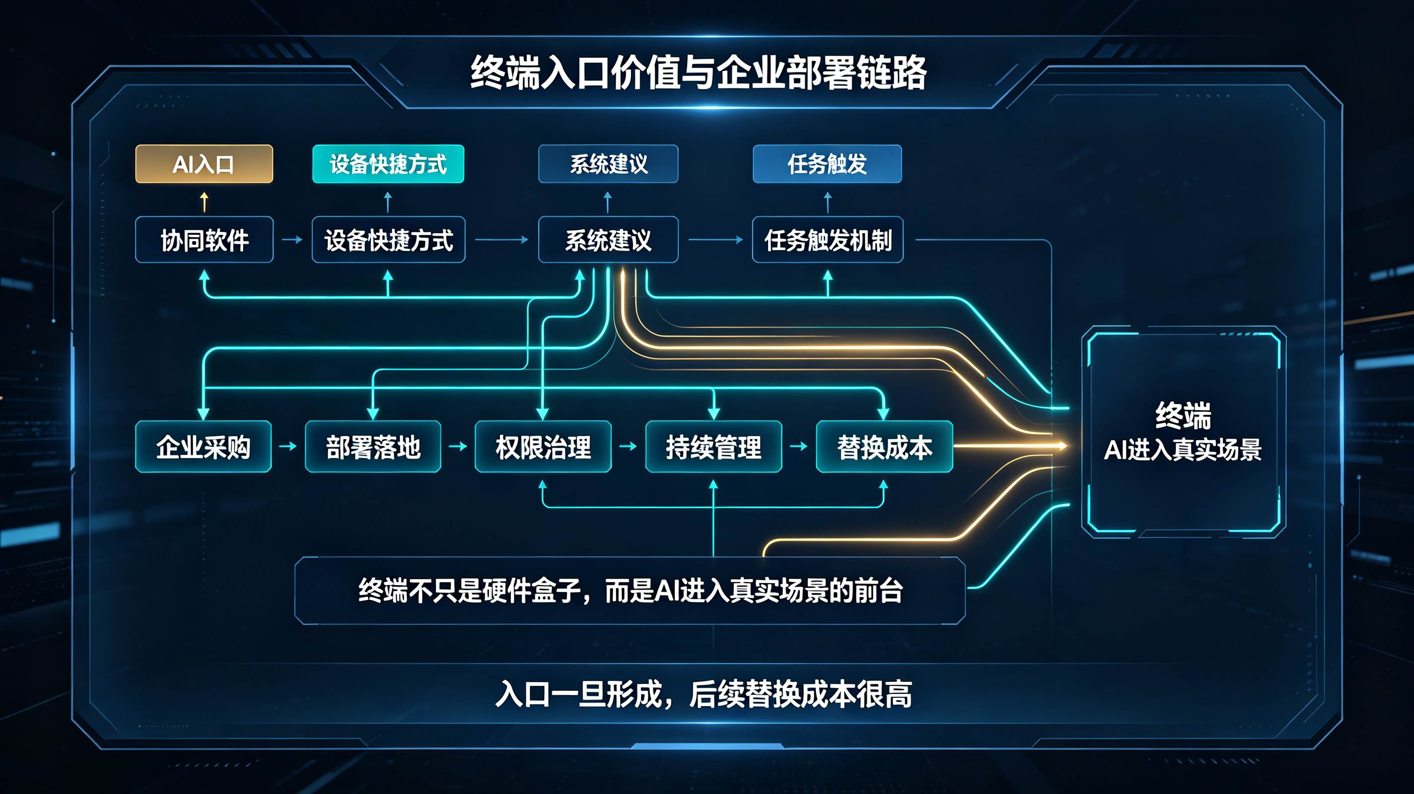 360与惠普合作下AI终端可部署可管控可持续的任务协作架构图