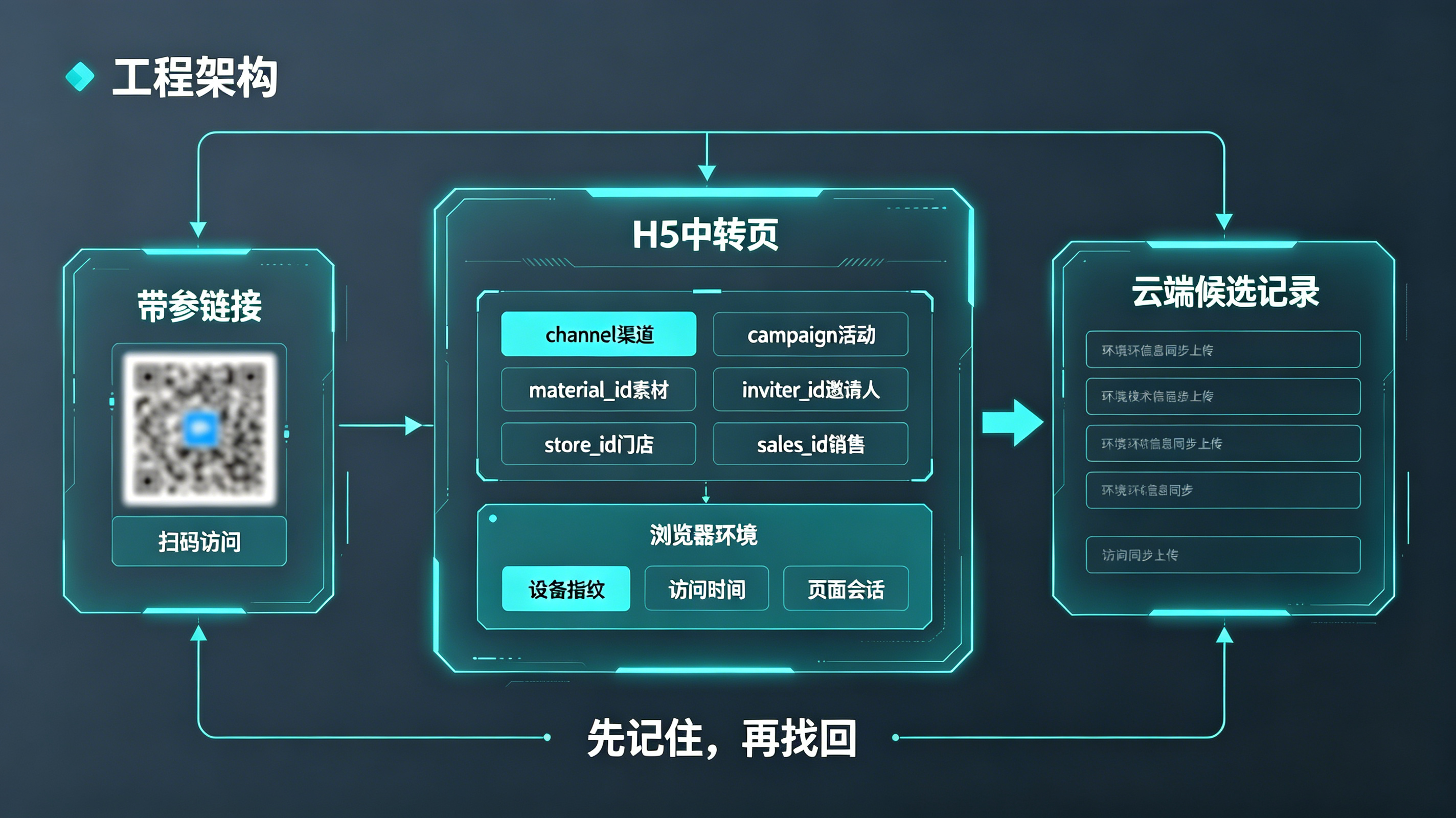 携带参数安装点击阶段参数采集与云端暂存架构图