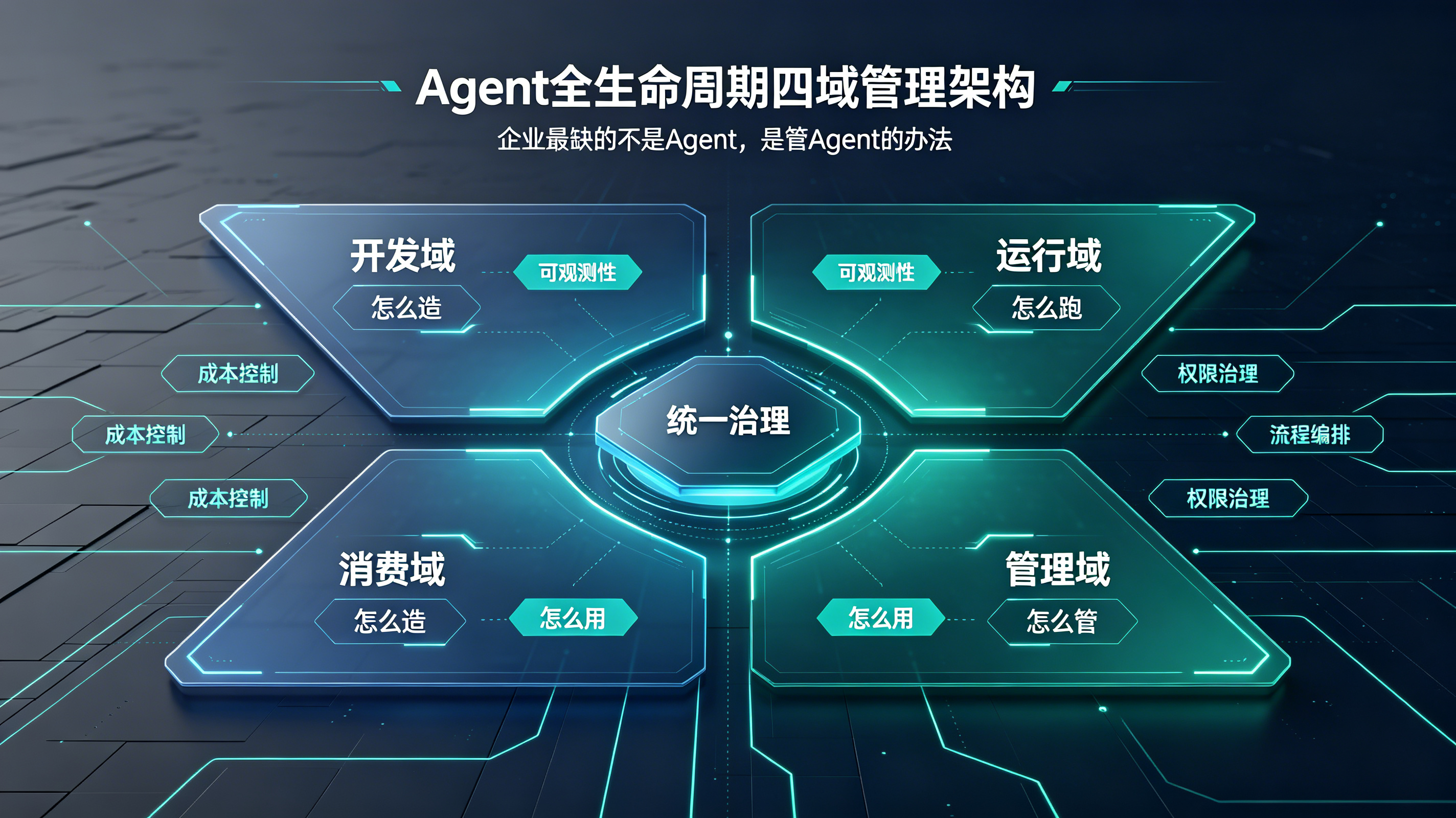 Agent开发运行消费管理四域全生命周期治理架构图