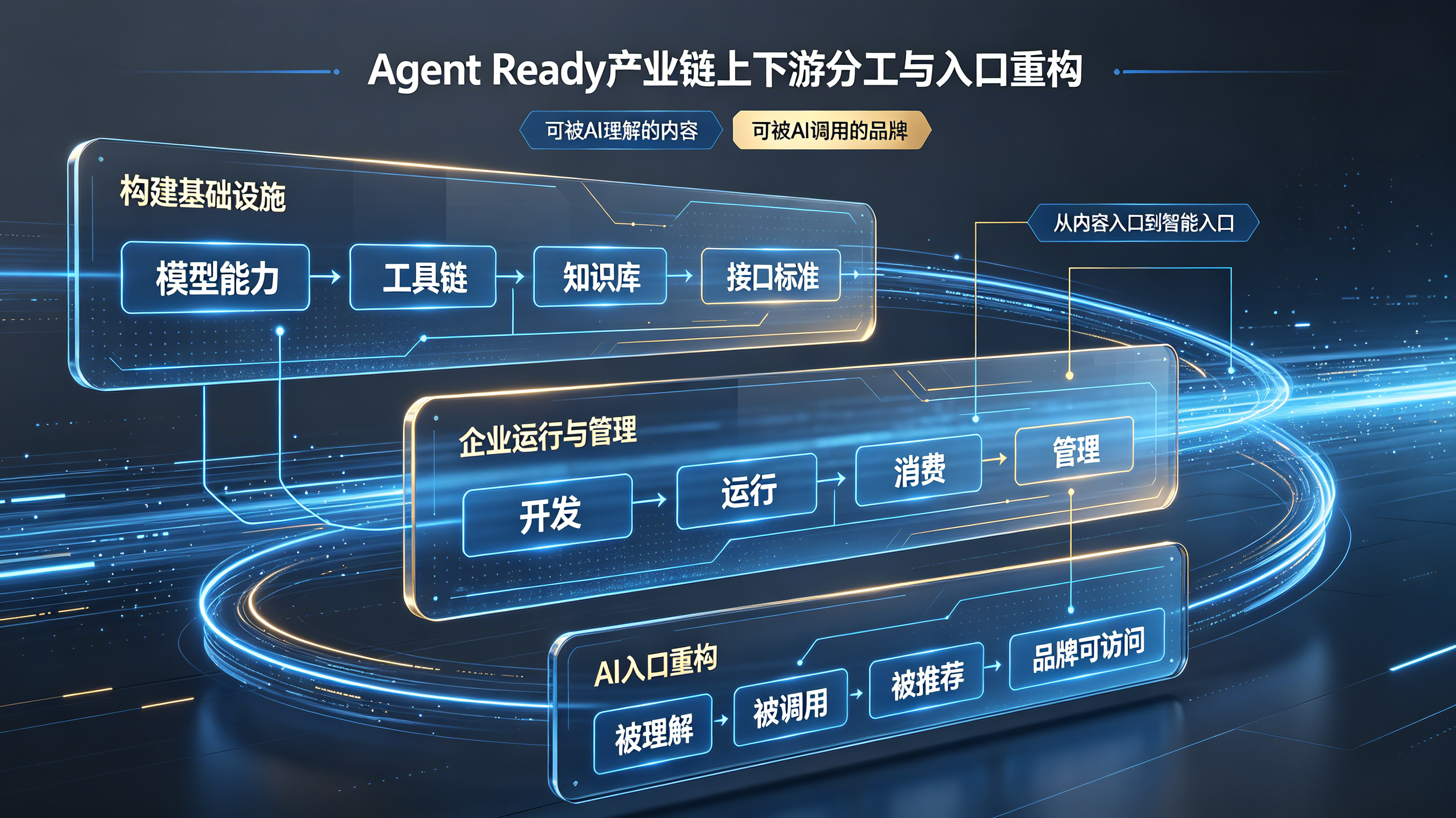 Agent Ready时代品牌入口与上下游生态分工重构图