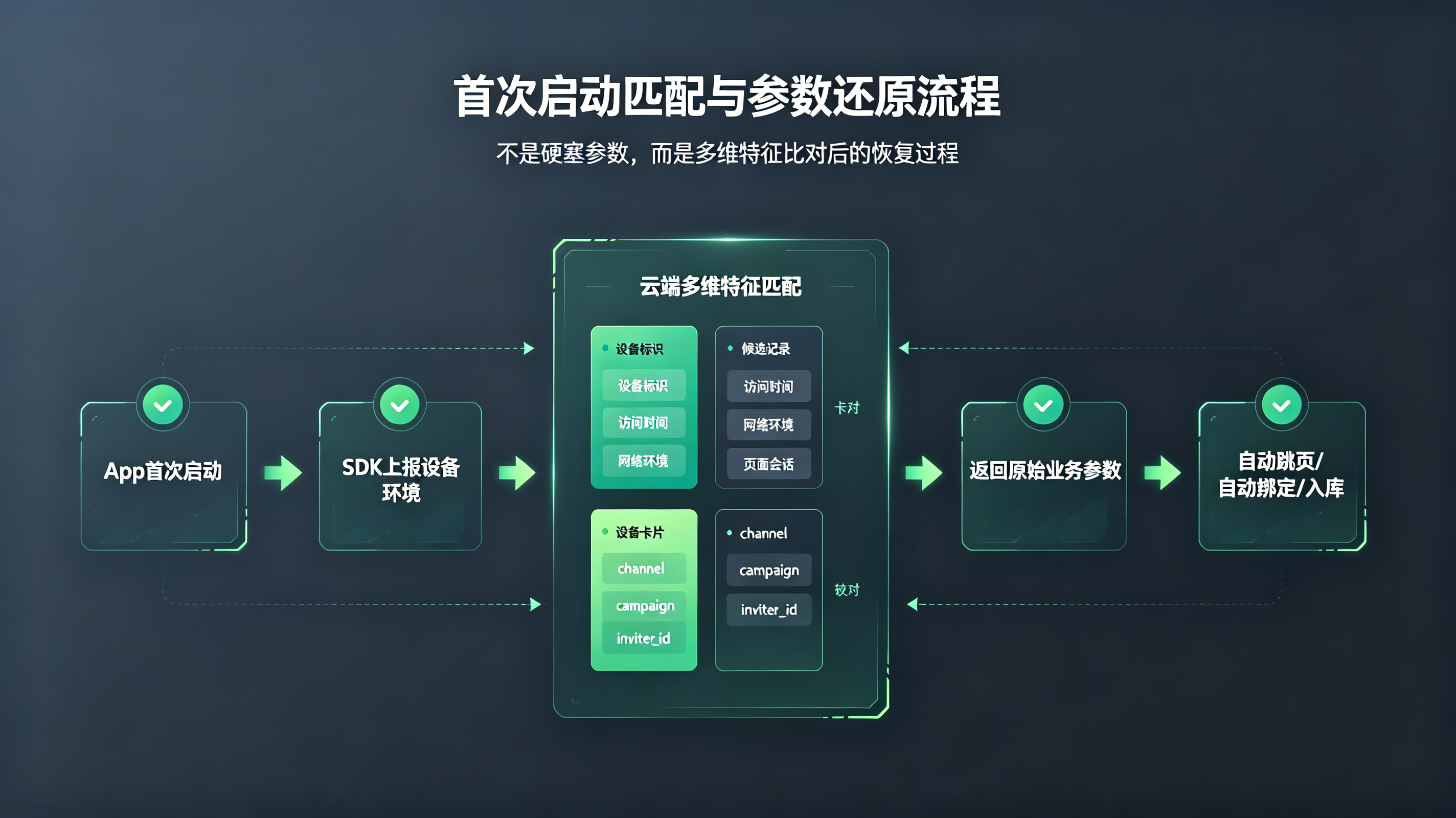 App首次启动后通过SDK匹配并还原安装前参数的流程图