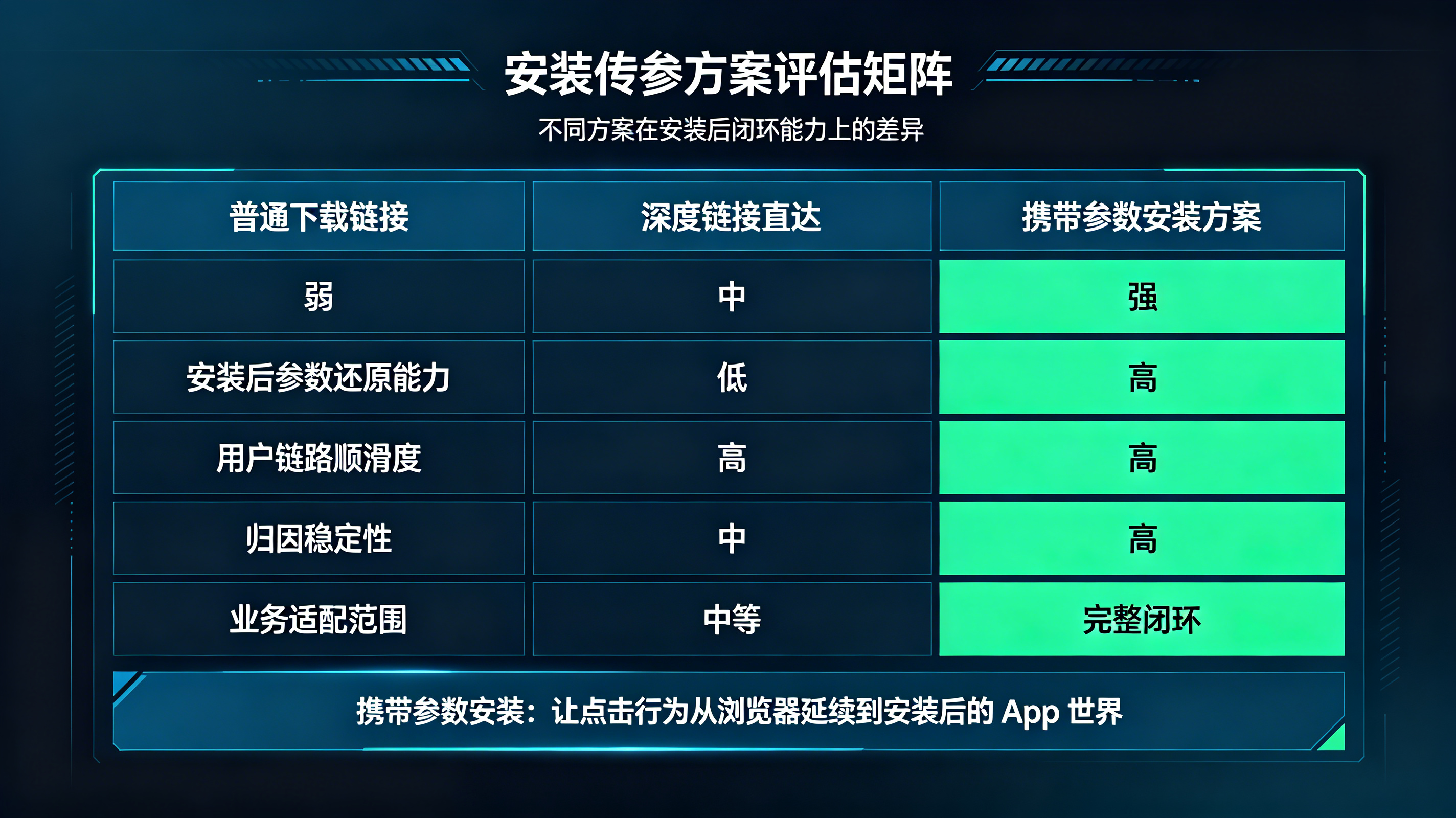 普通下载链接深度链接与携带参数安装方案的能力对比矩阵