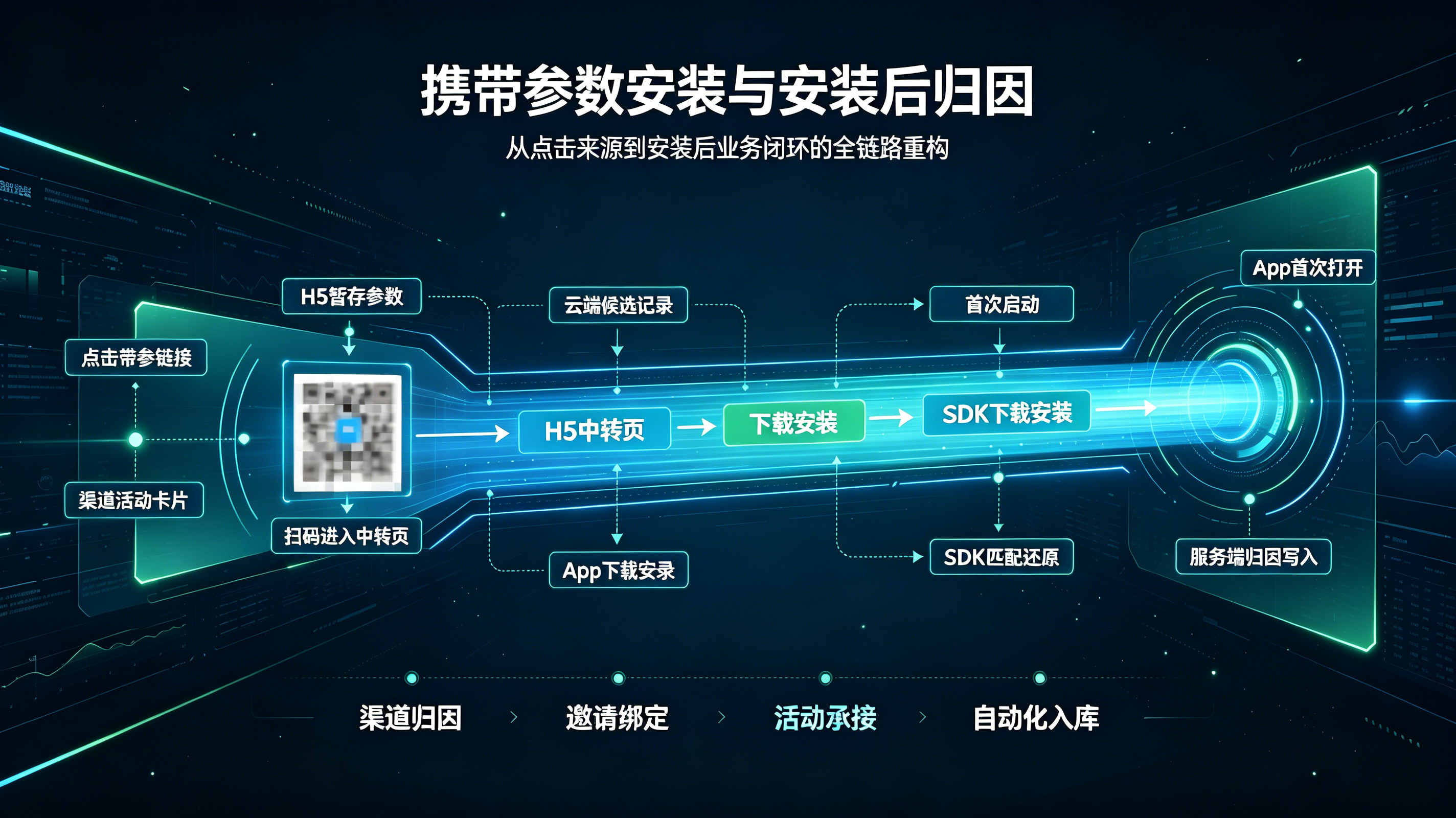 携带参数安装与安装后归因的全链路技术架构图