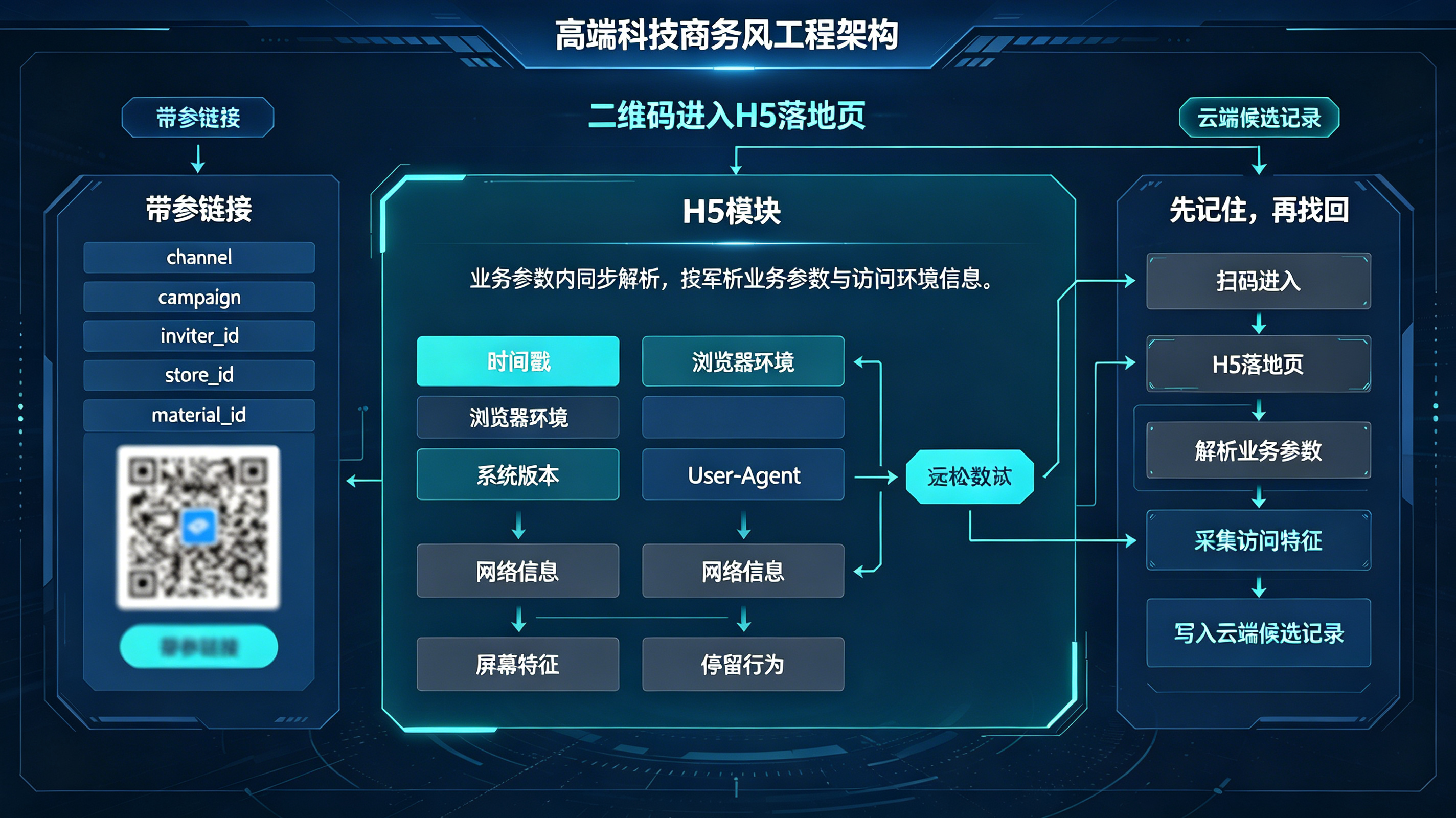 App传参安装点击阶段参数采集与云端暂存架构图