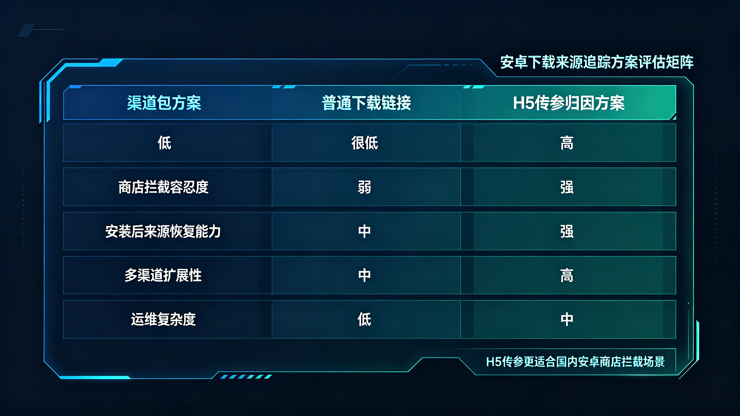 渠道包普通下载链接与H5传参归因方案的能力对比矩阵