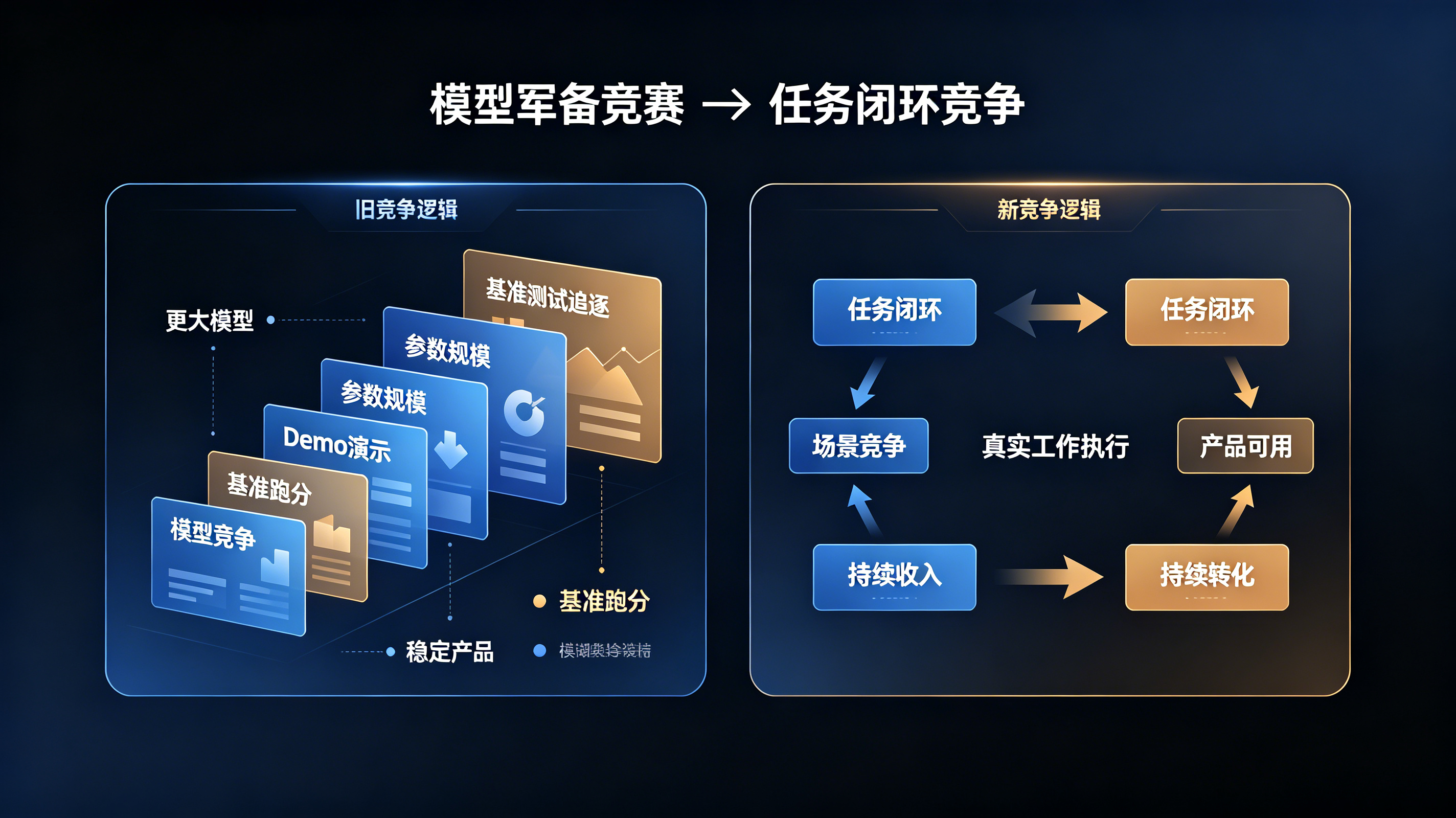 AI行业从模型军备竞赛转向任务闭环竞争的对比图