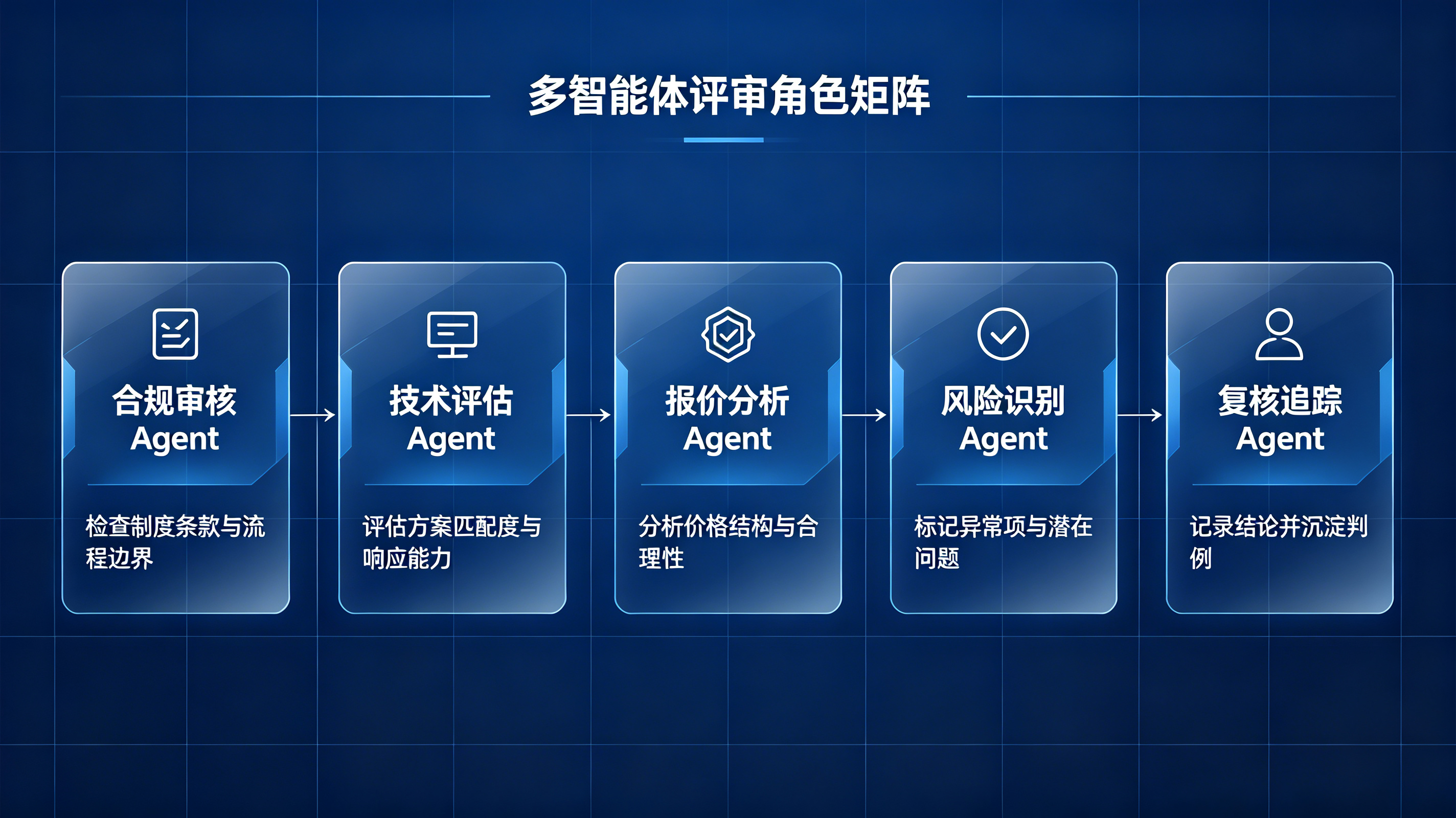 科大讯飞提供的思路，是通过多维评审专家Agent矩阵动态匹配评审角色，实现&ldquo;一类项目配一套专属评审团队&rdquo;。