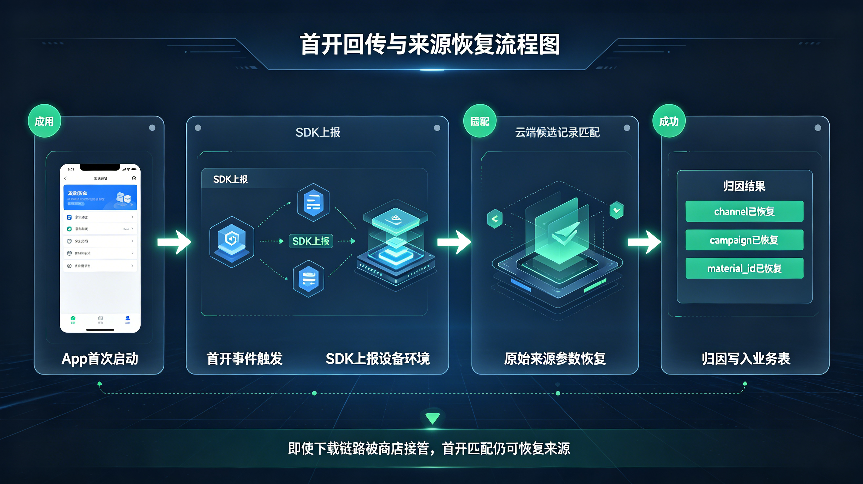 App首次启动后通过SDK与云端候选记录匹配恢复商店拦截前来源的流程图