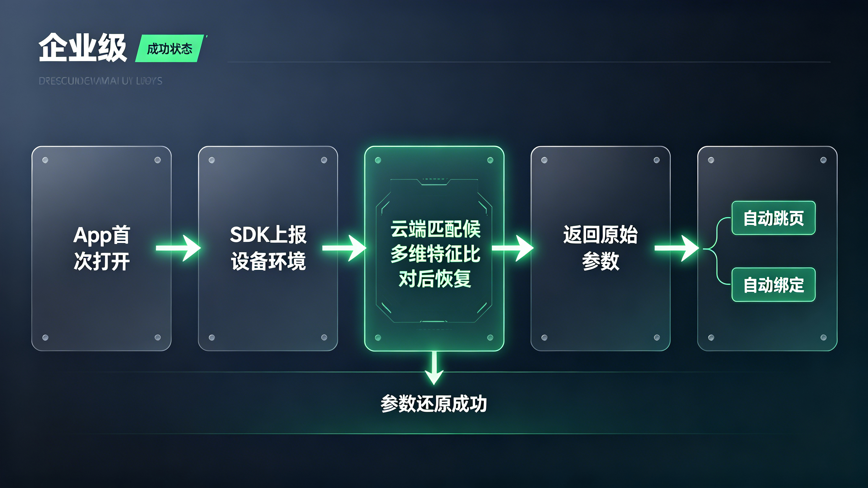 App首次启动后通过SDK匹配并回传安装前参数的流程图