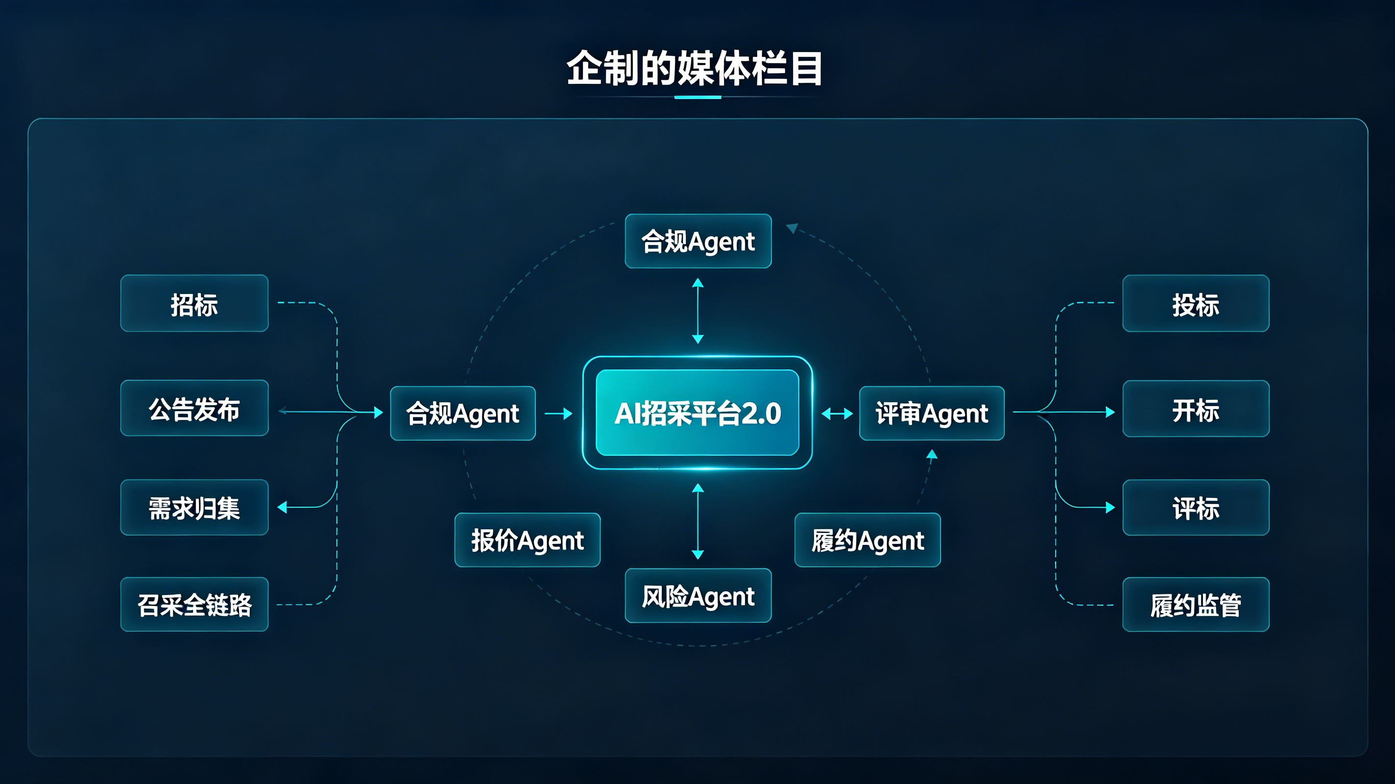 科大讯飞AI招采平台2.0重构招投标全链路的封面图