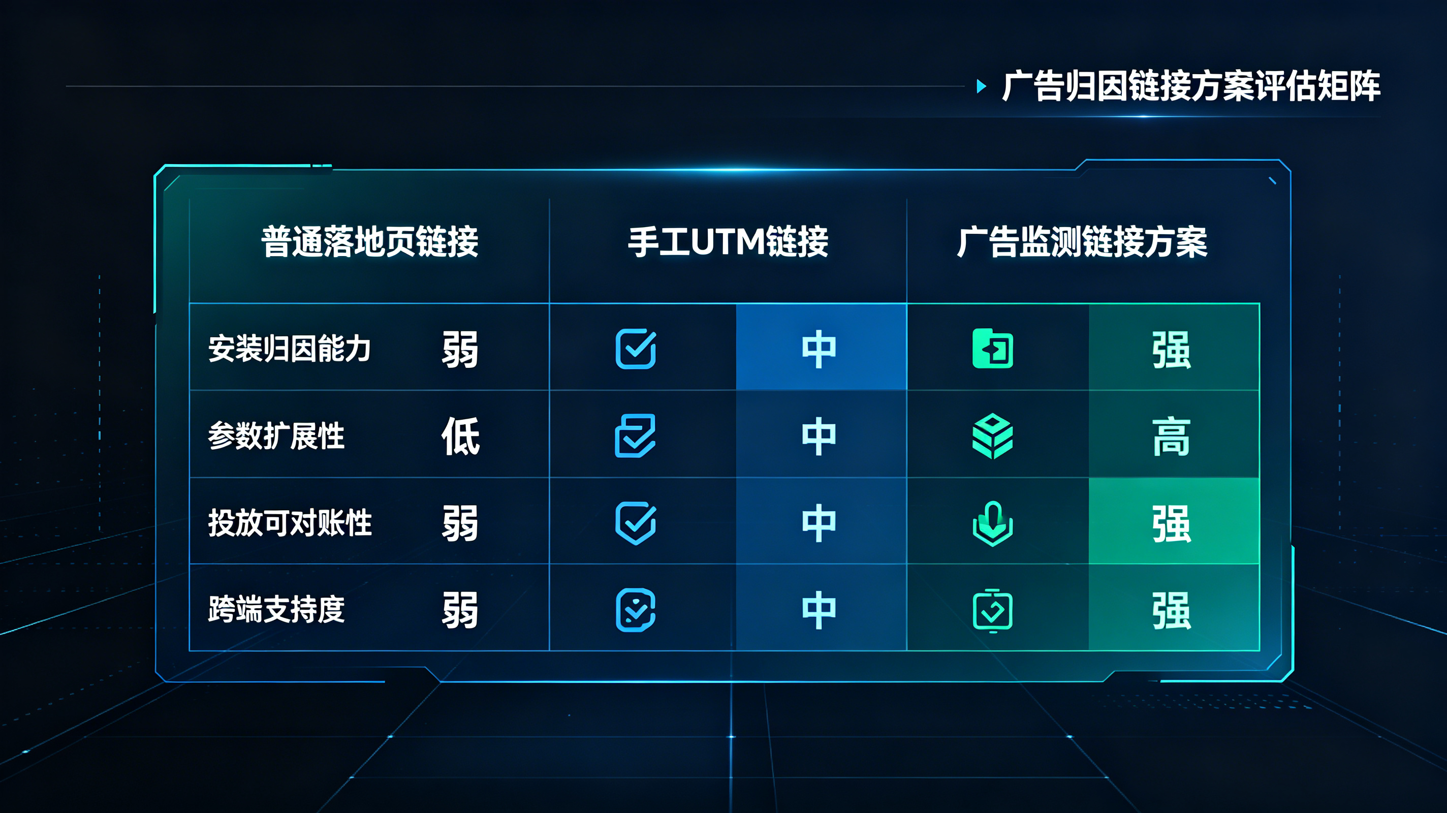 普通落地页链接UTM链接与广告监测链接方案的能力对比矩阵