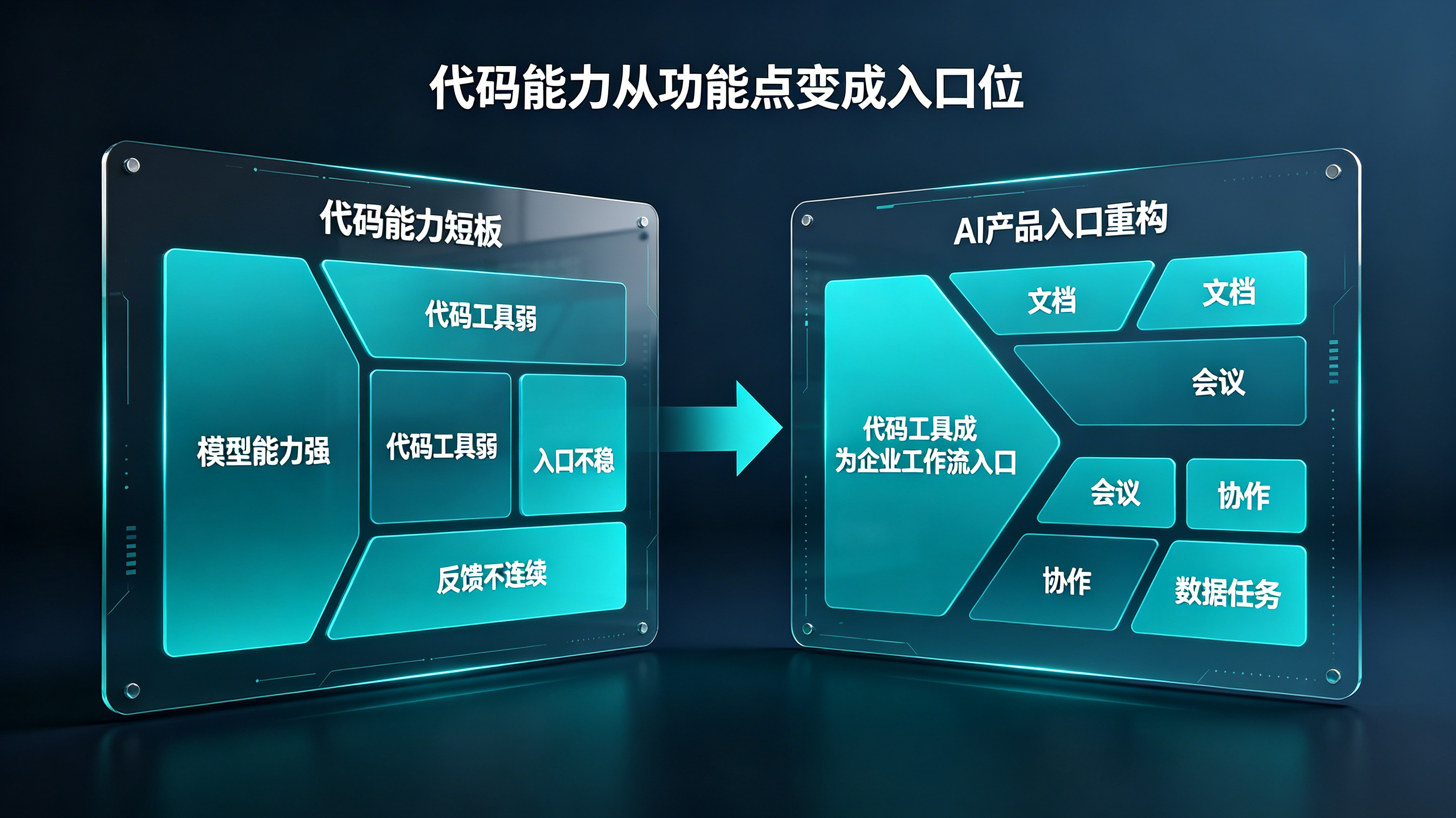 谷歌代码能力短板与AI产品入口重构矩阵图
