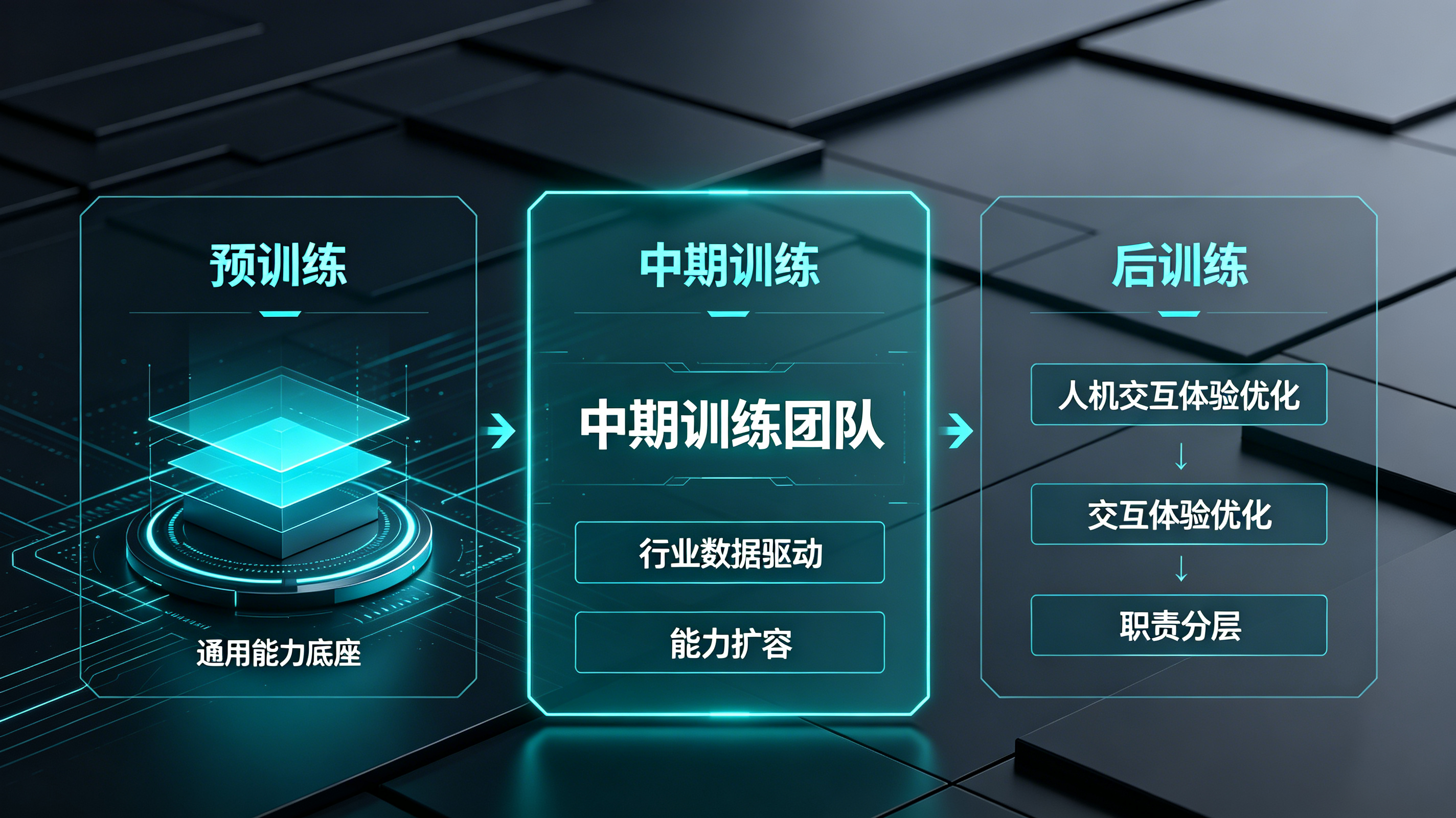 谷歌AI训练从预训练到中期训练再到后训练的职责分层架构图