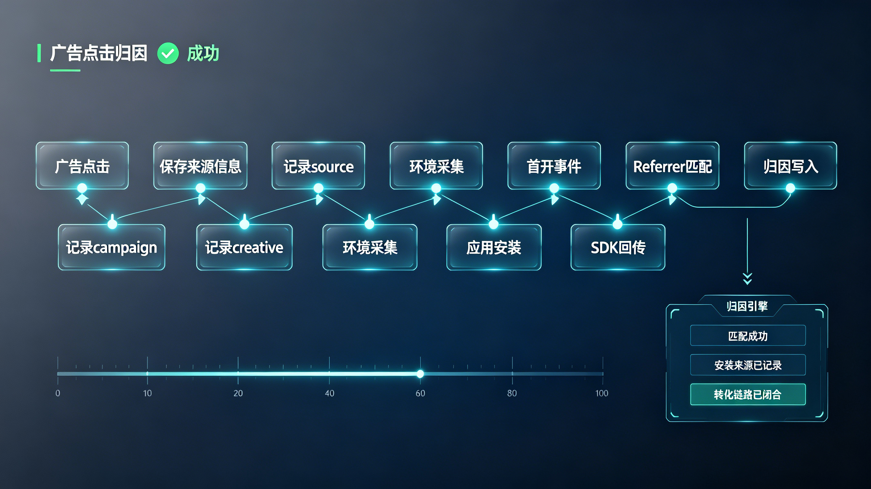 广告点击到App首开归因匹配的流程架构图