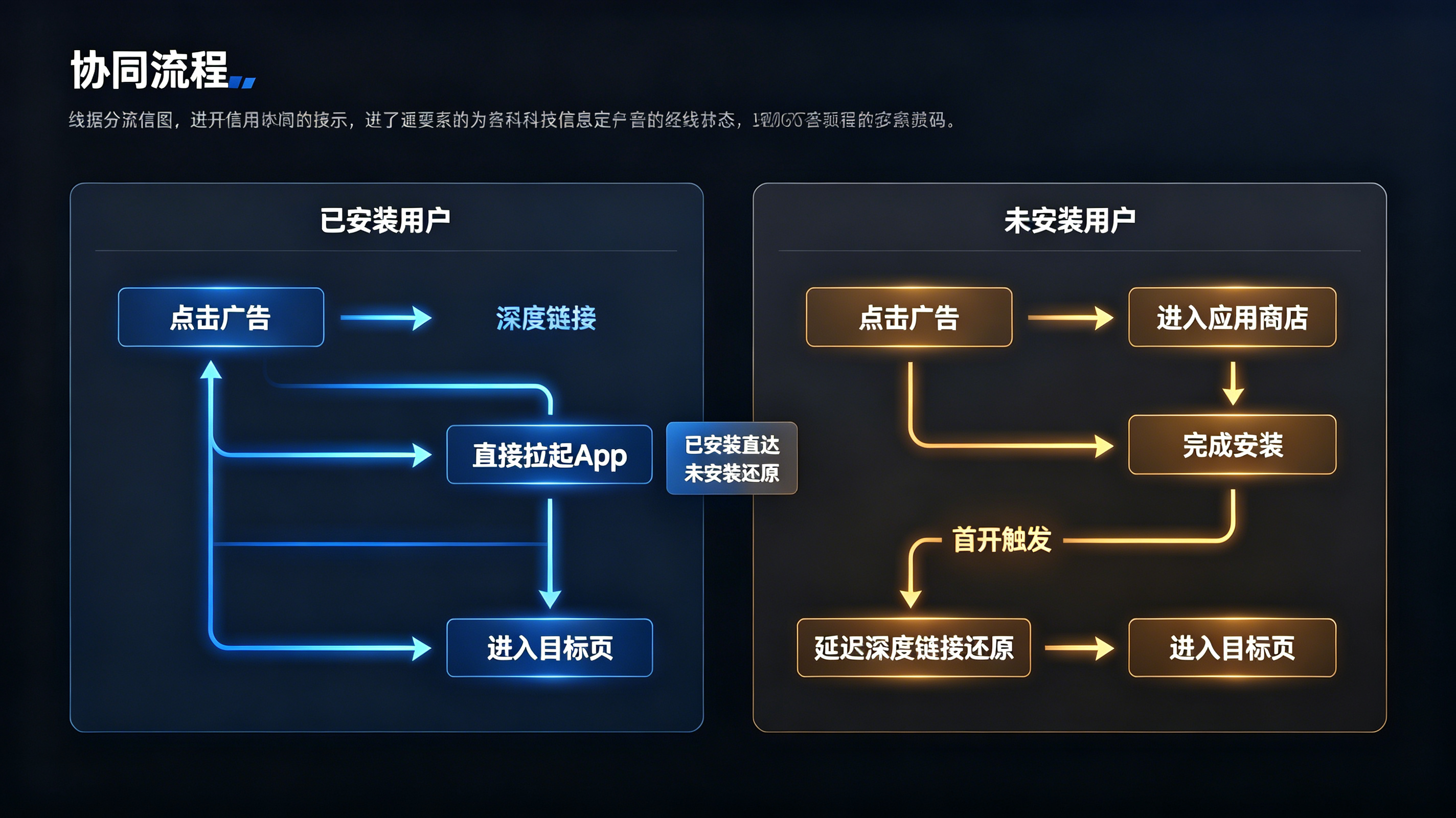 深度链接与延迟深度链接在广告监测中的协同流程图