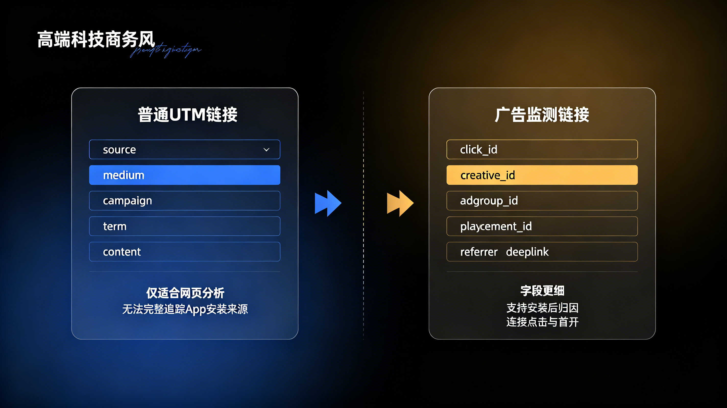 普通UTM链接与广告监测链接在App归因能力上的差异对比图