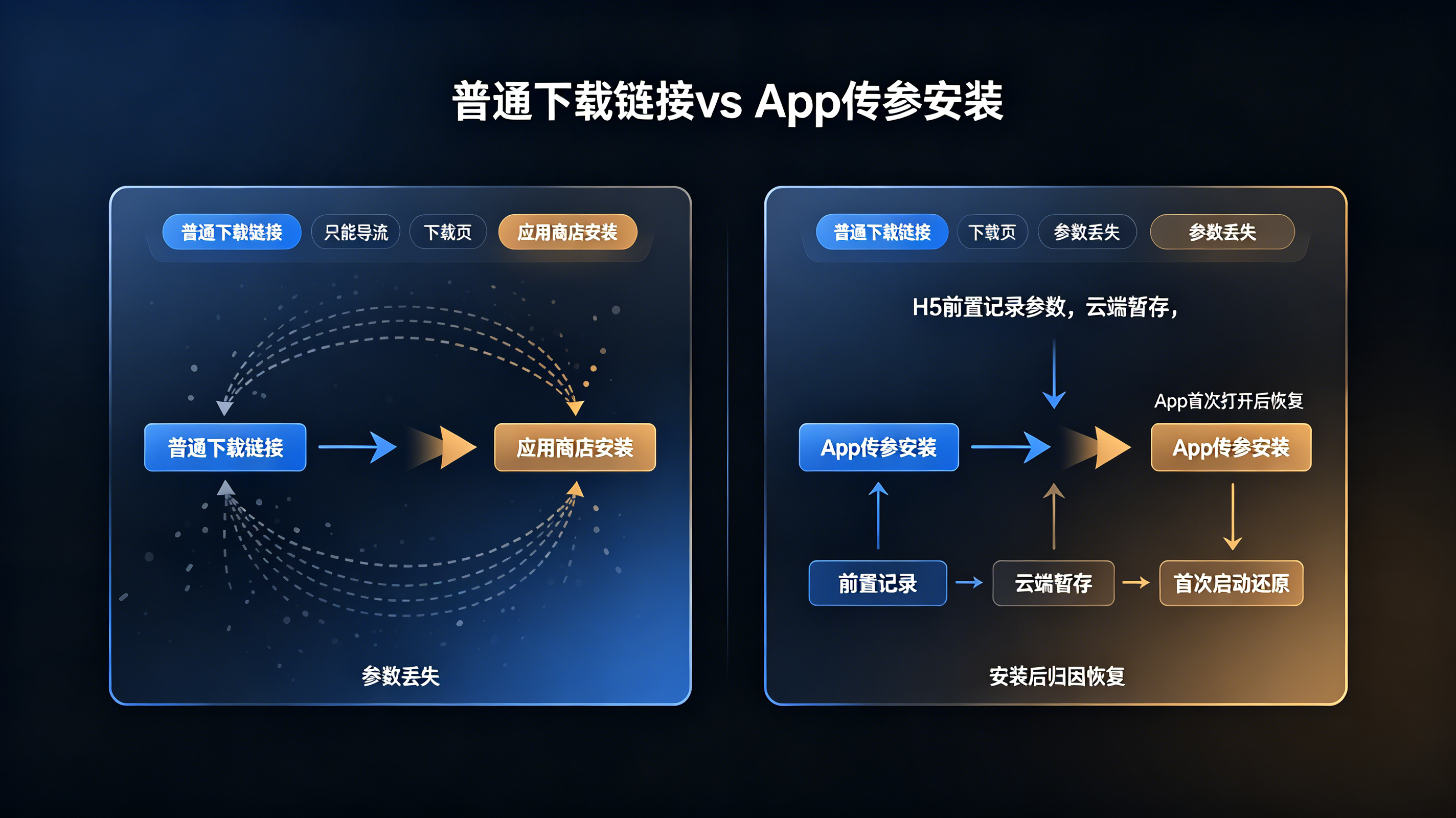 普通下载链接与App传参安装在归因能力上的差异对比图