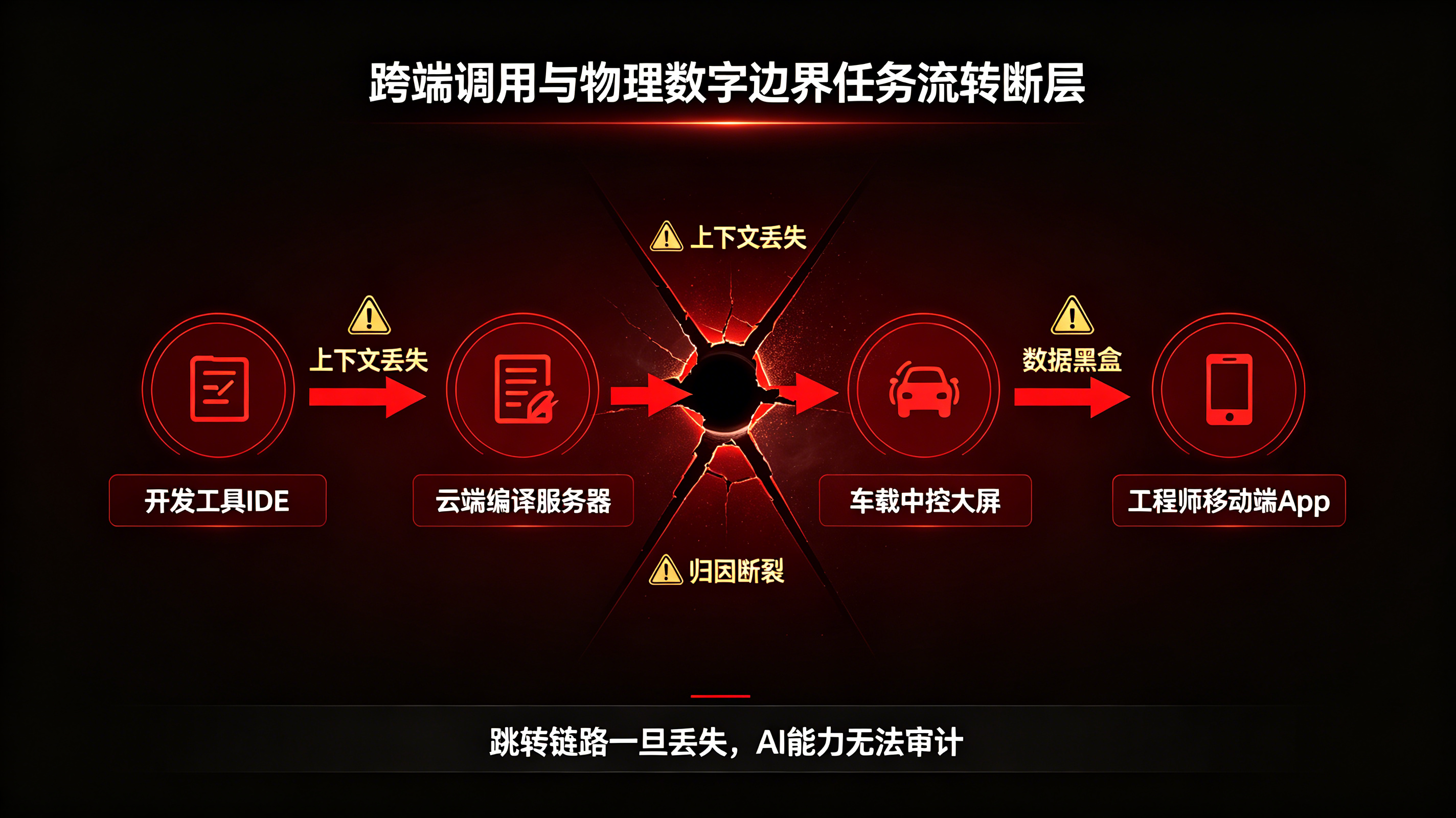 复杂工业场景下任务跨越开发工具云端与车机的归因数据断裂示意图
