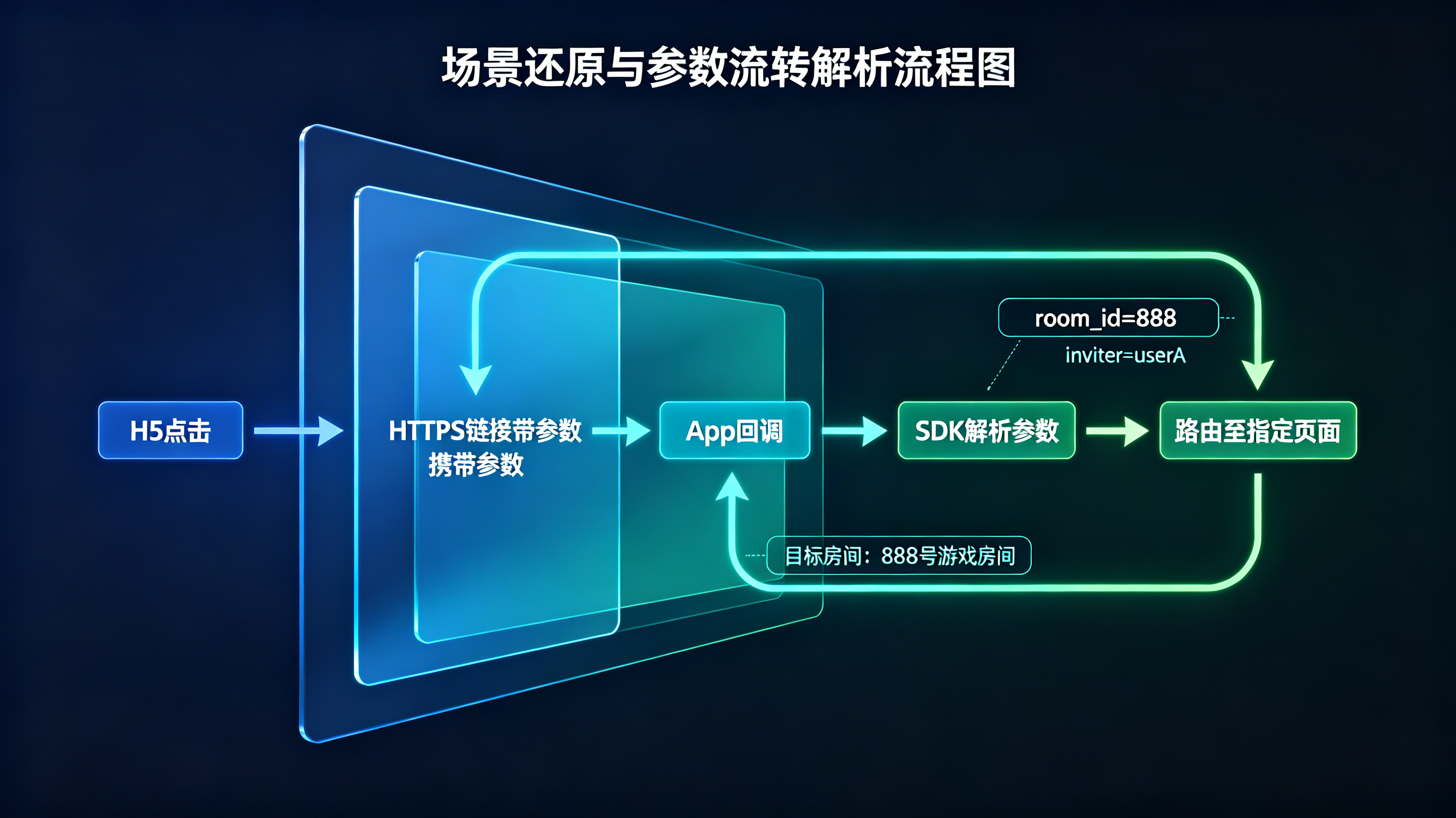 一键拉起触发后SDK解析参数并路由至特定页面的场景还原流程图