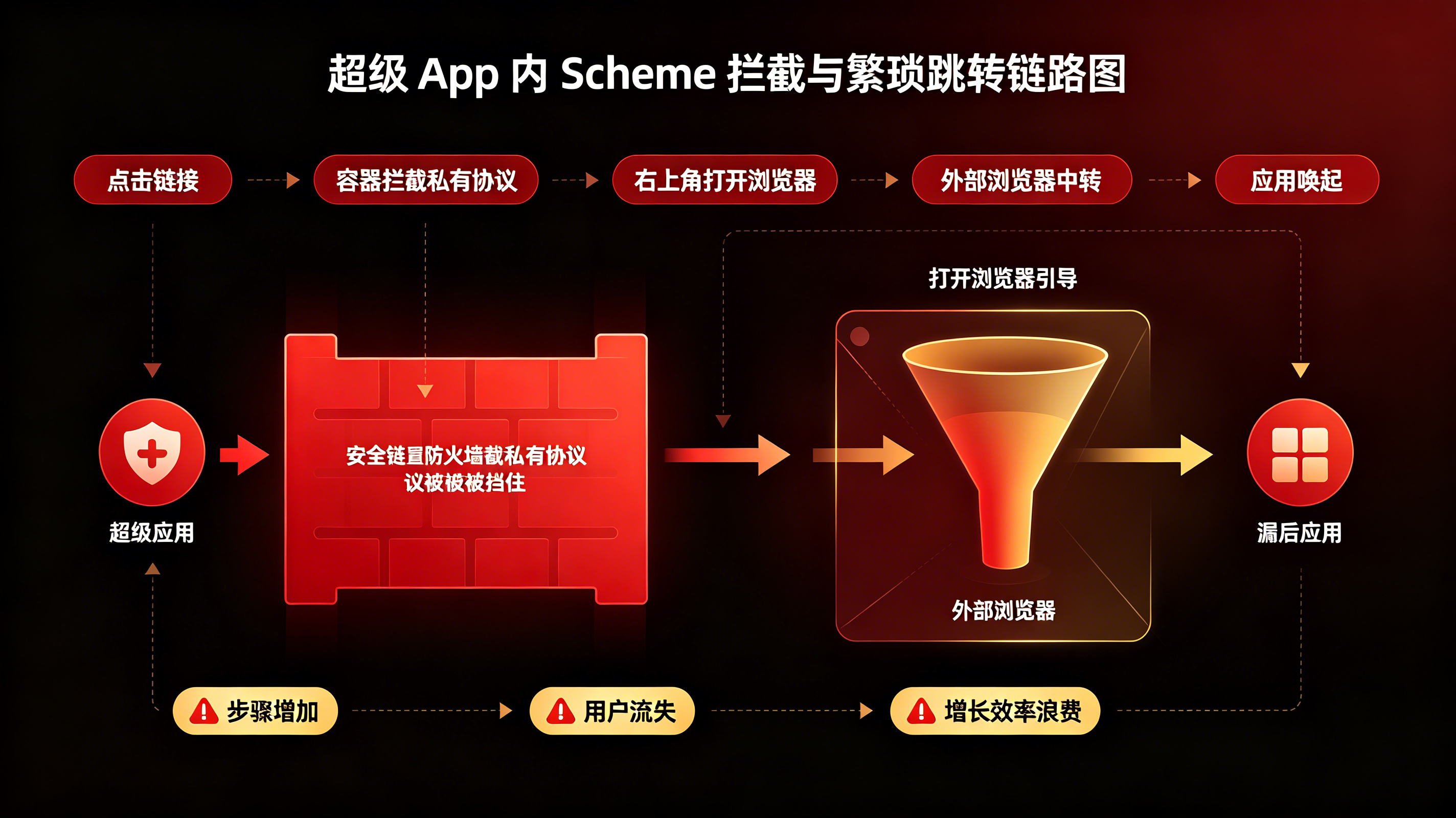超级App容器对URL Scheme私有协议拦截导致增长链路繁琐折损的示意图
