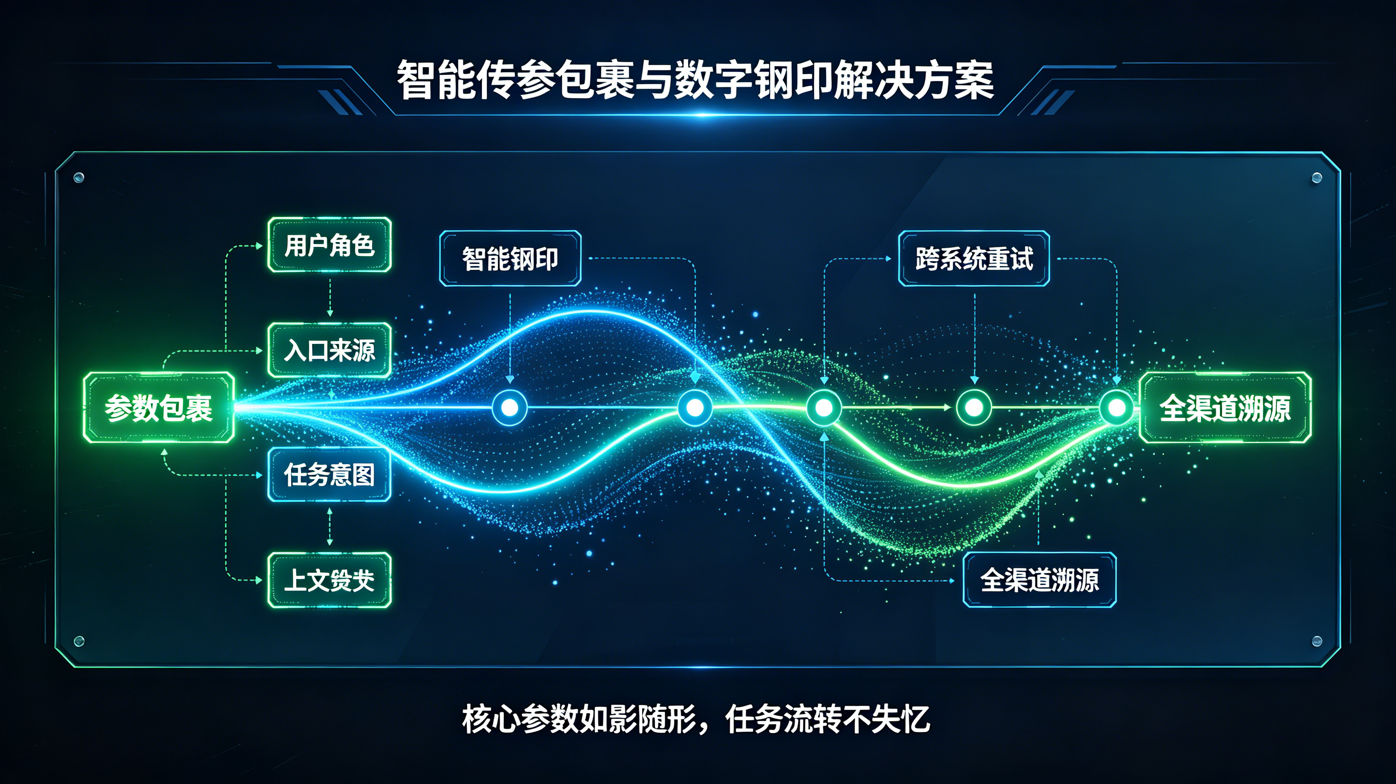 通过智能传参包裹跨越算力队列与异步流转实现全渠道归因的方案图