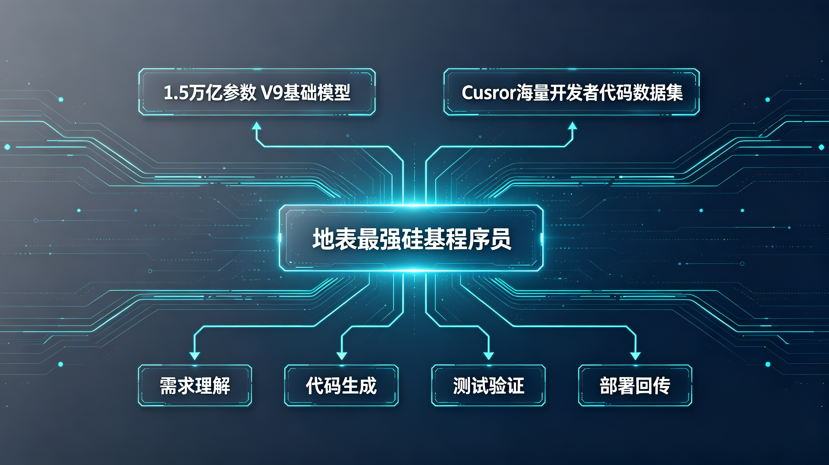 Grok 4.5万亿参数模型与Cursor开发者数据深度融合的底层架构图