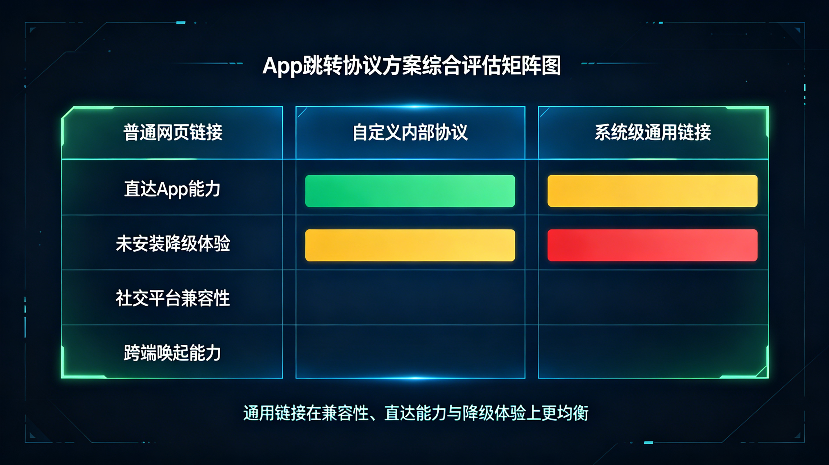 普通网页链接URL Scheme与通用链接的底层跳转能力评估对比矩阵