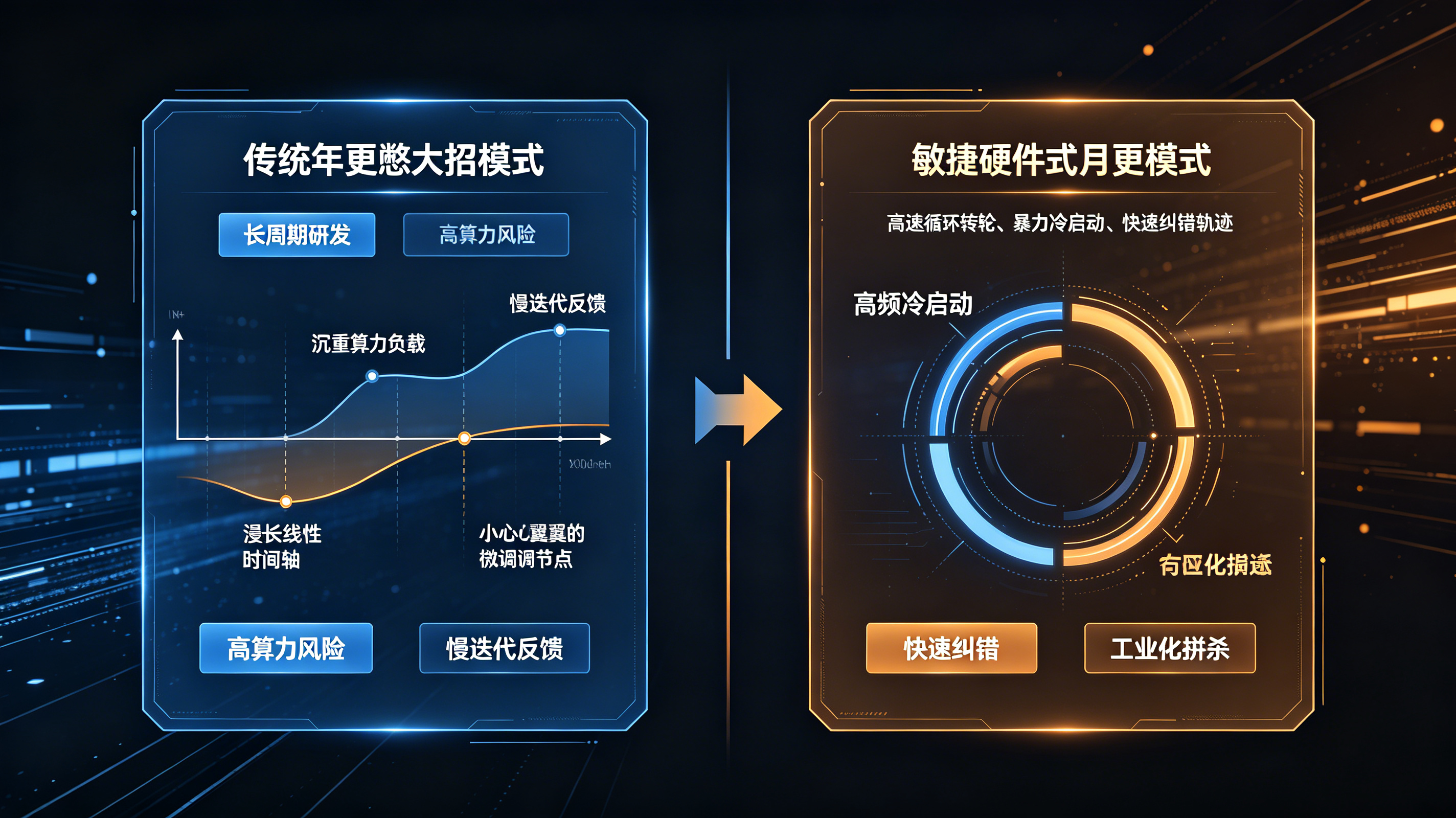 传统大模型冗长研发周期与马斯克高频月度冷启动训练模式的对比图