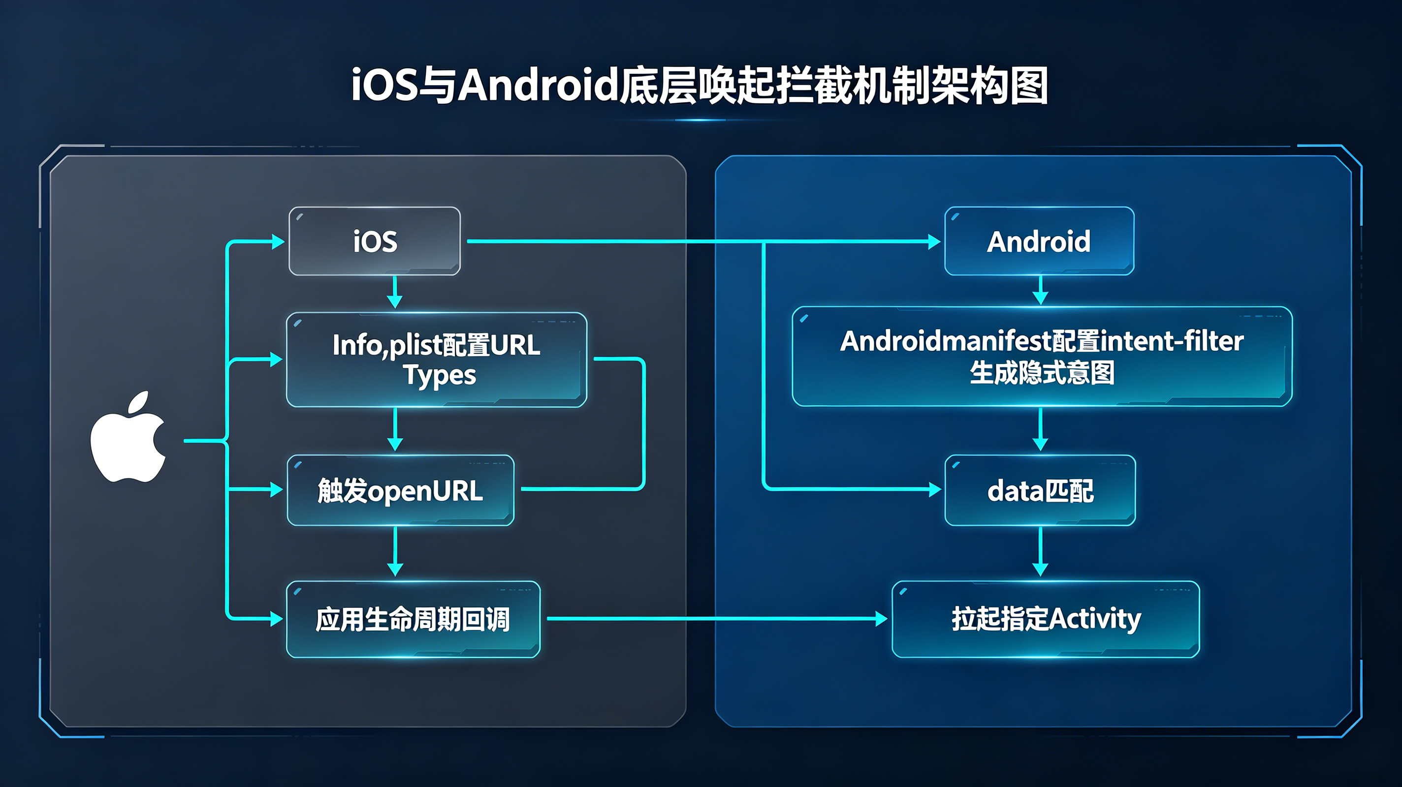 iOS的URLTypes与Android的intent-filter底层唤起拦截机制对比架构图