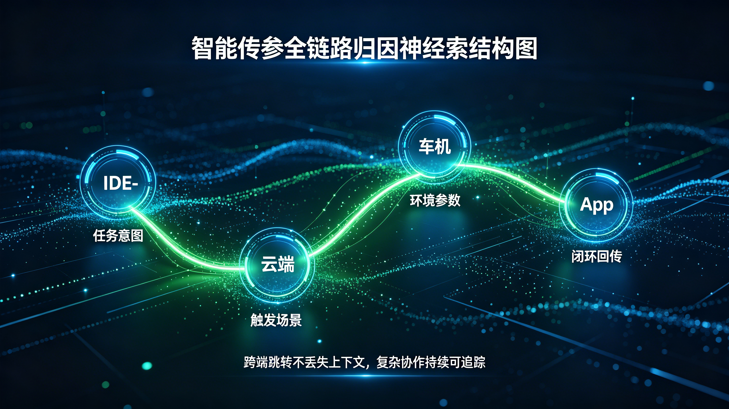 通过智能传参与全渠道归因解决跨端任务跳转上下文丢失的神经索架构图