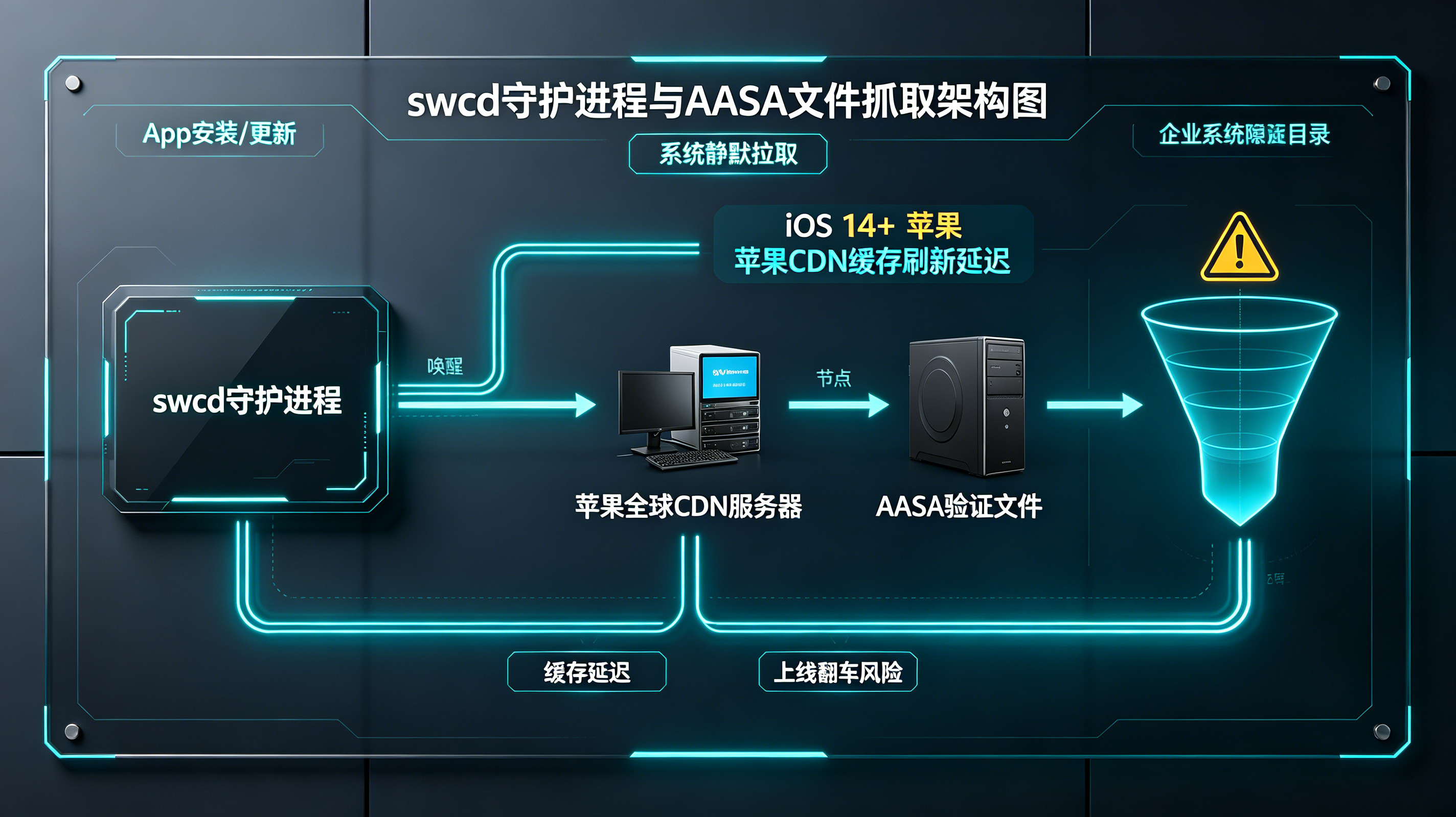 避免因为缓存问题导致上线翻车事故。