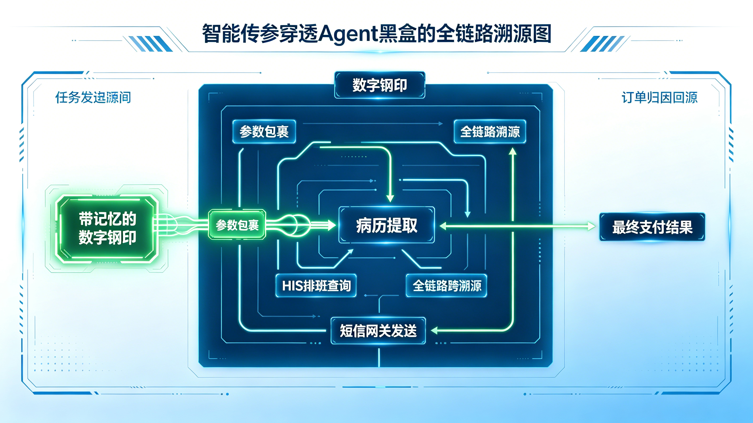 通过智能传参数字钢印穿透智能体API迷宫实现全链路溯源的架构图