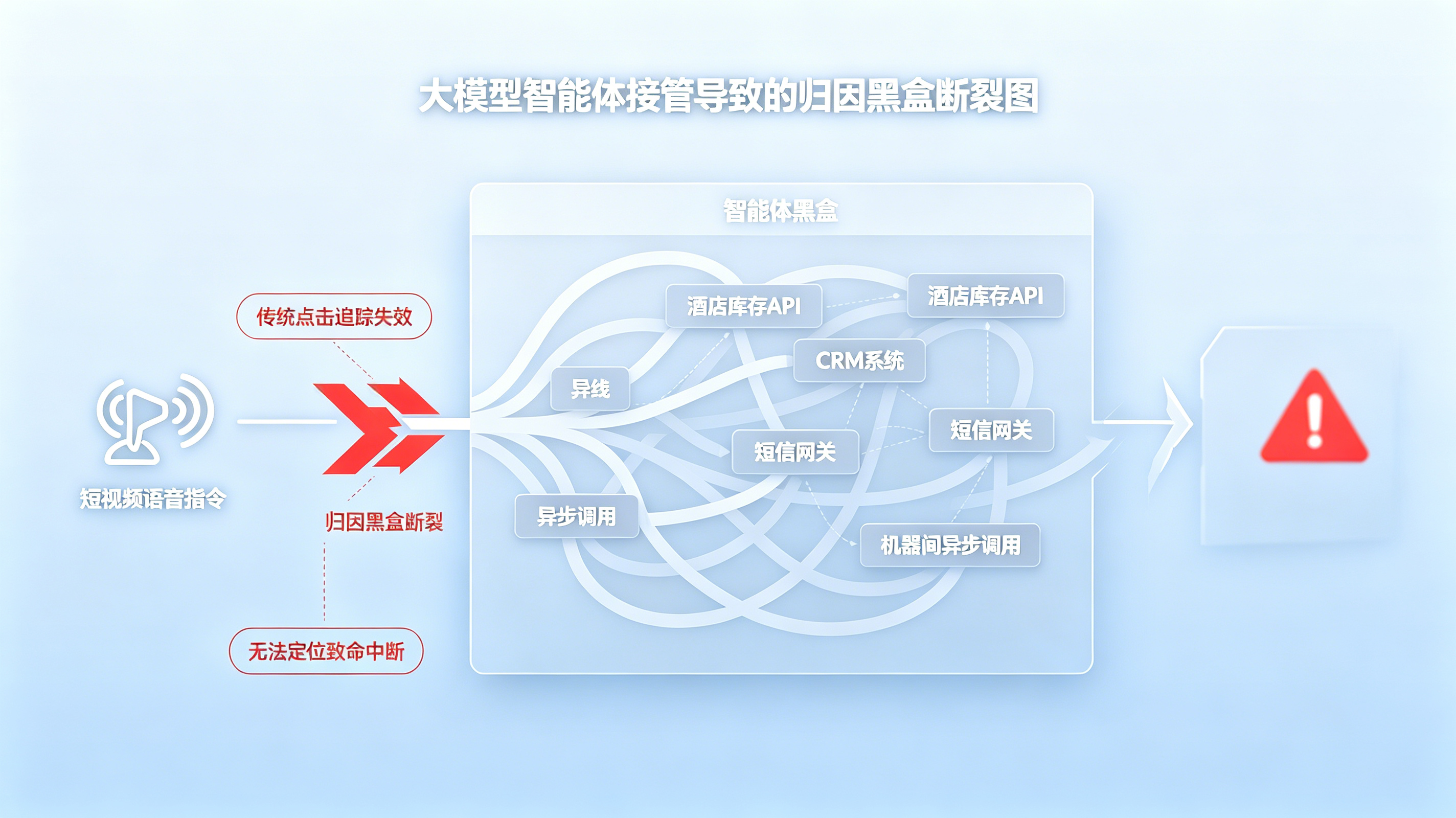 智能体自动化跨系统异步调用导致传统点击追踪归因链条断裂的黑盒示意图