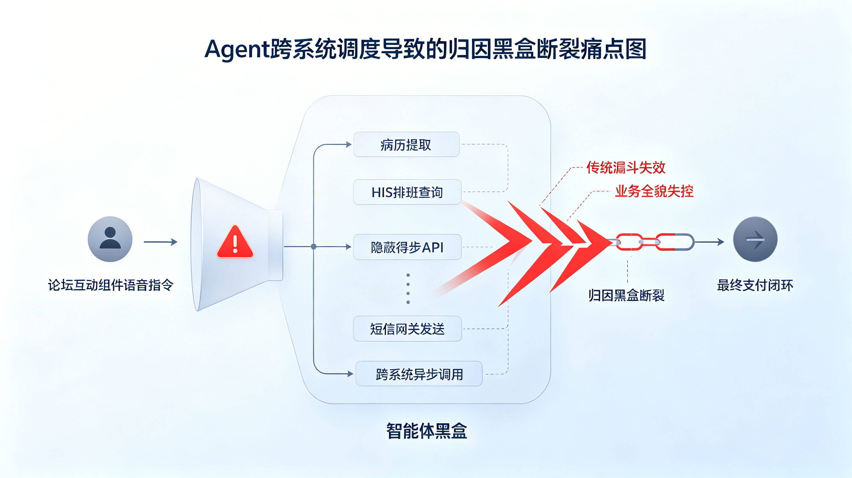 智能体Agent跨系统异步调用导致传统业务归因链条断裂的黑盒示意图