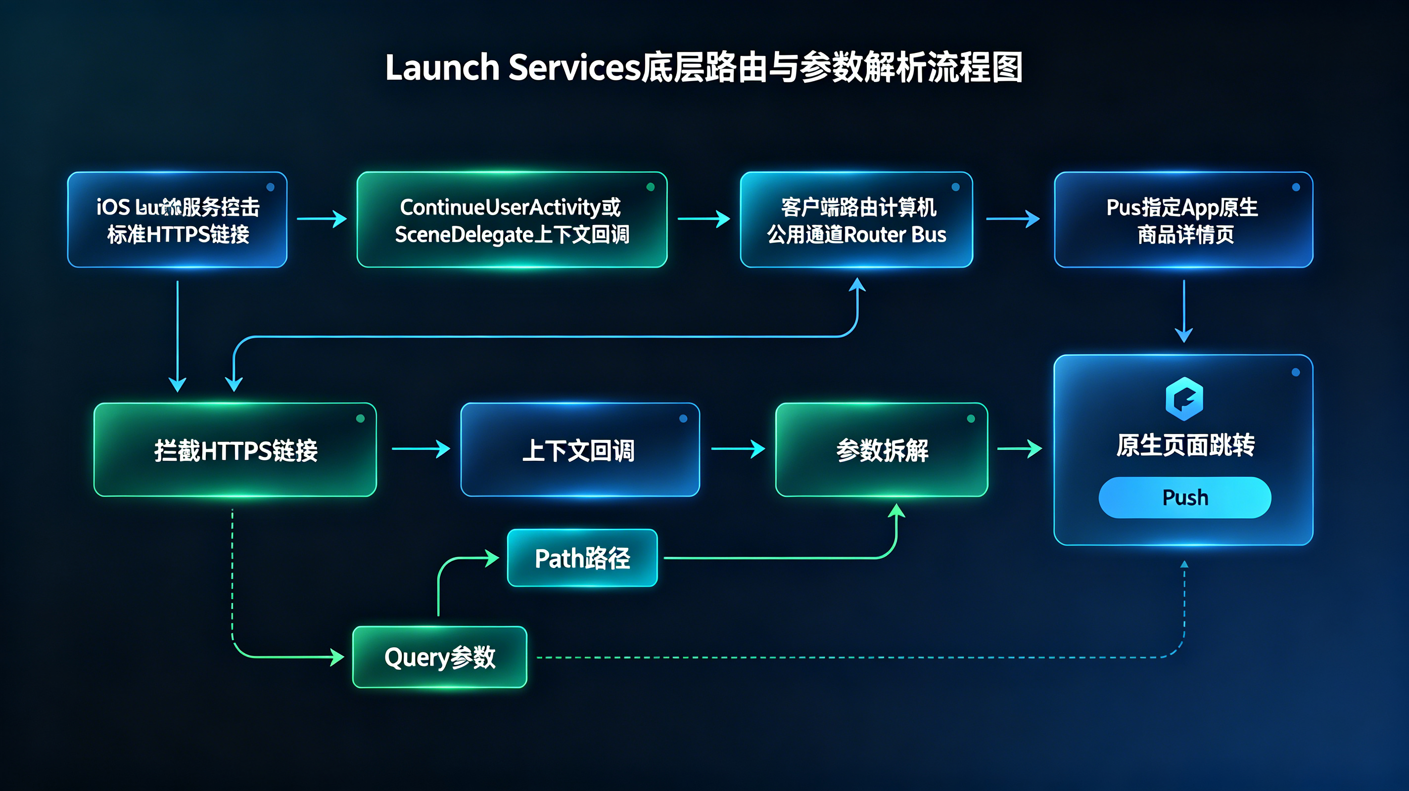 Launch Services拦截并触发客户端参数解析的场景还原路由流程图