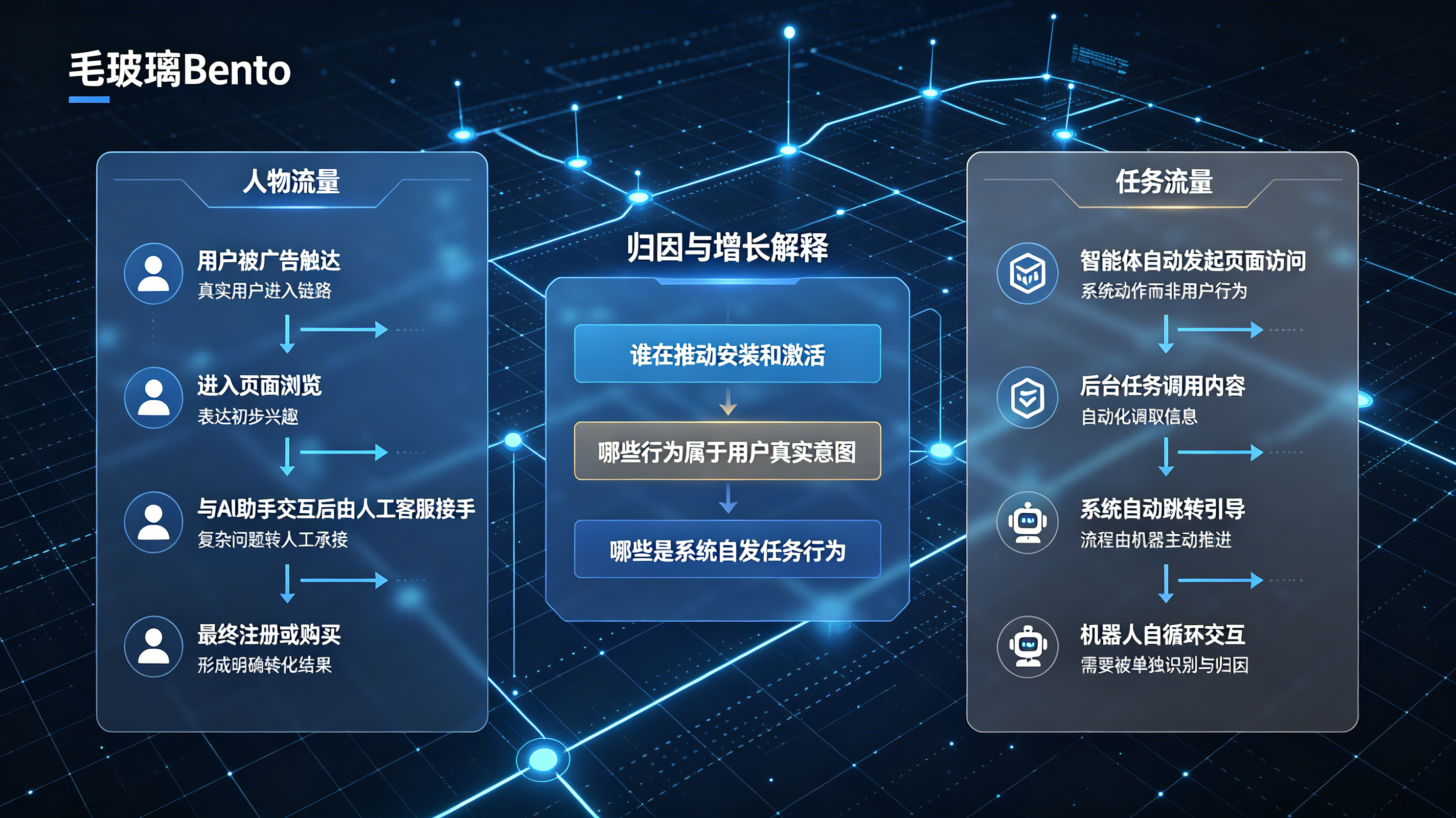 AI介入用户路径后人物流量与任务流量拆分及归因解释矩阵示意图