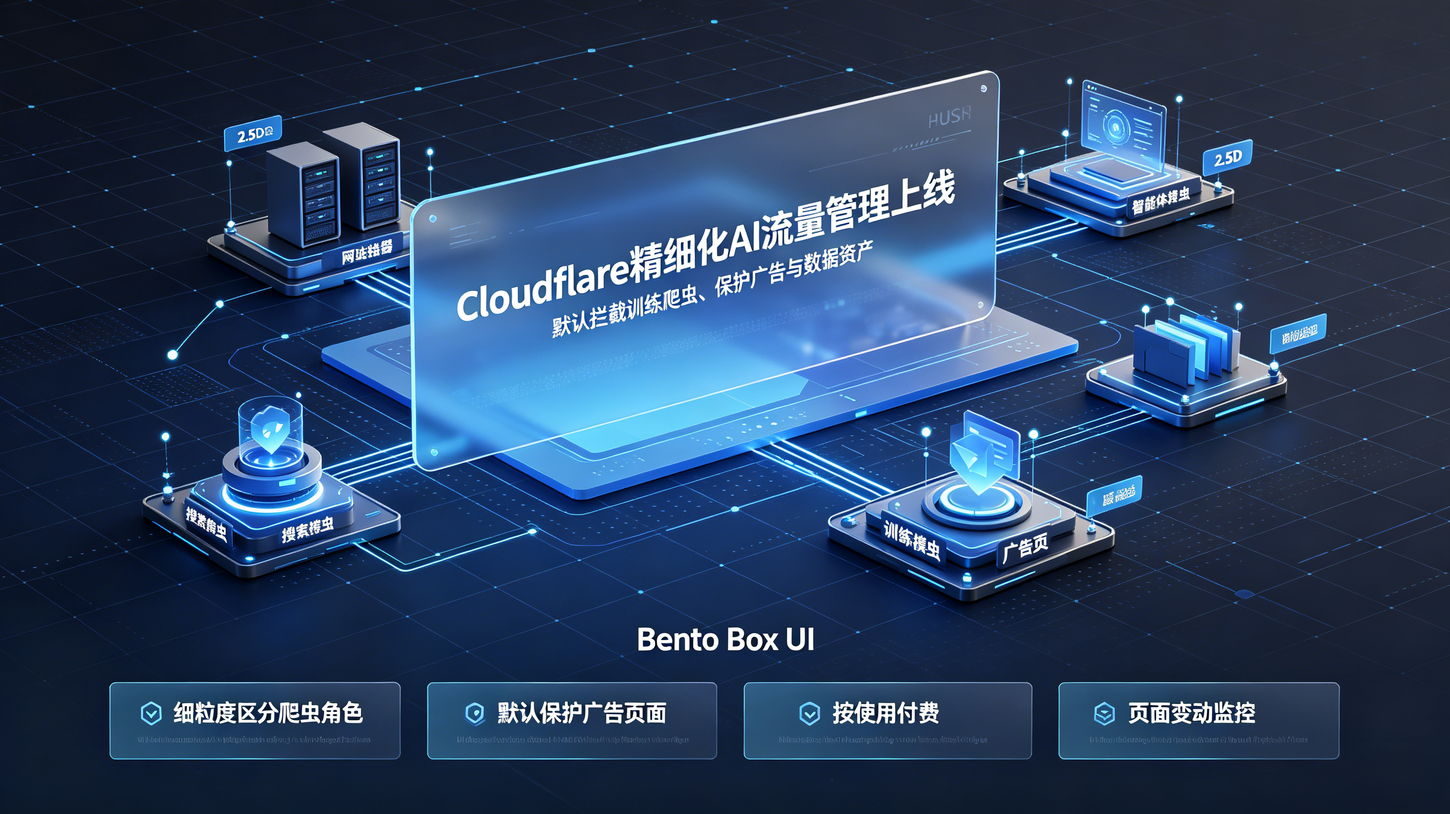 Cloudflare 精细化 AI 流量管理全景总结海报(封面图)