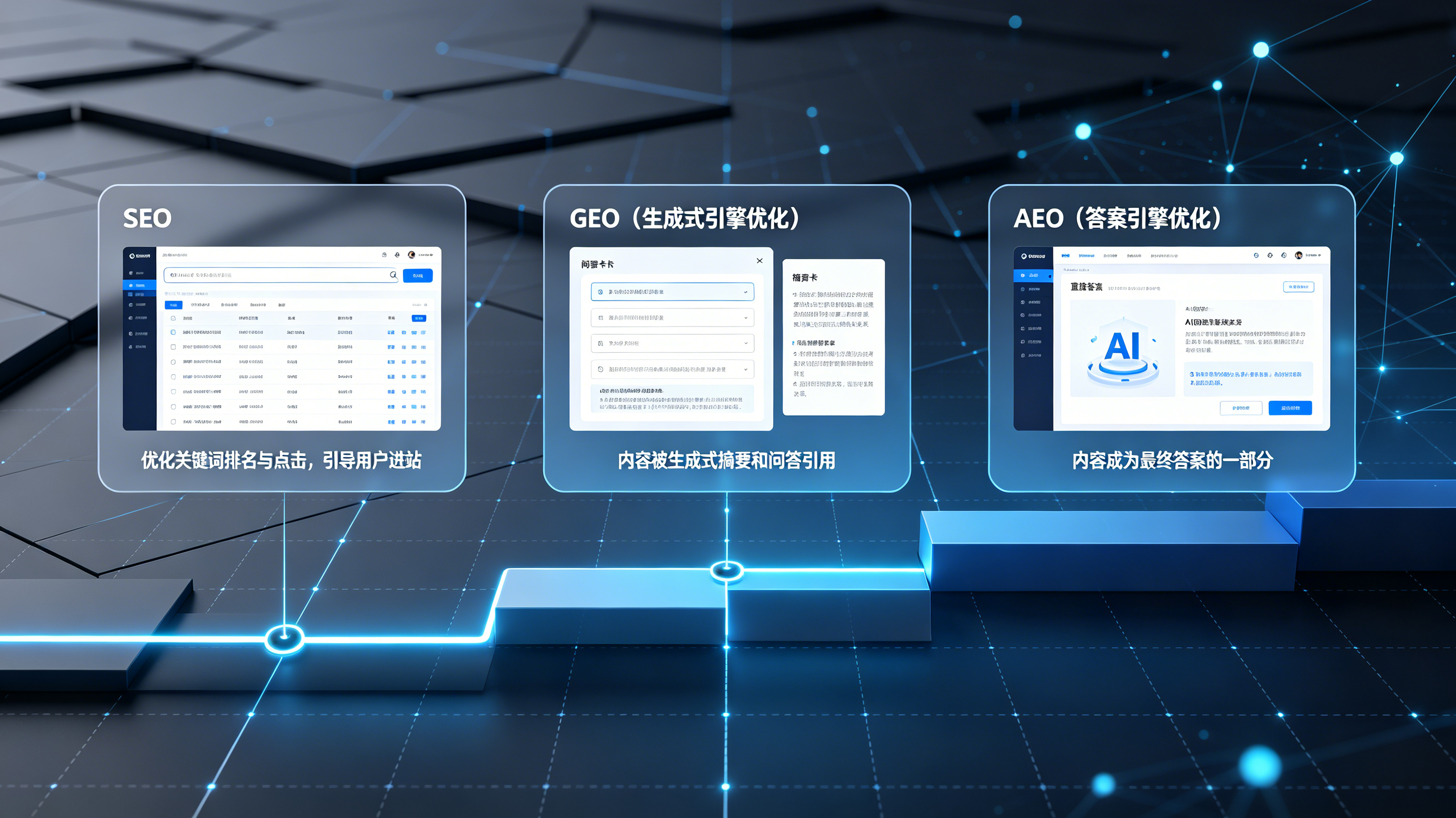 Cloudflare场景下搜索从SEO到GEO再到AEO的演进路径示意图