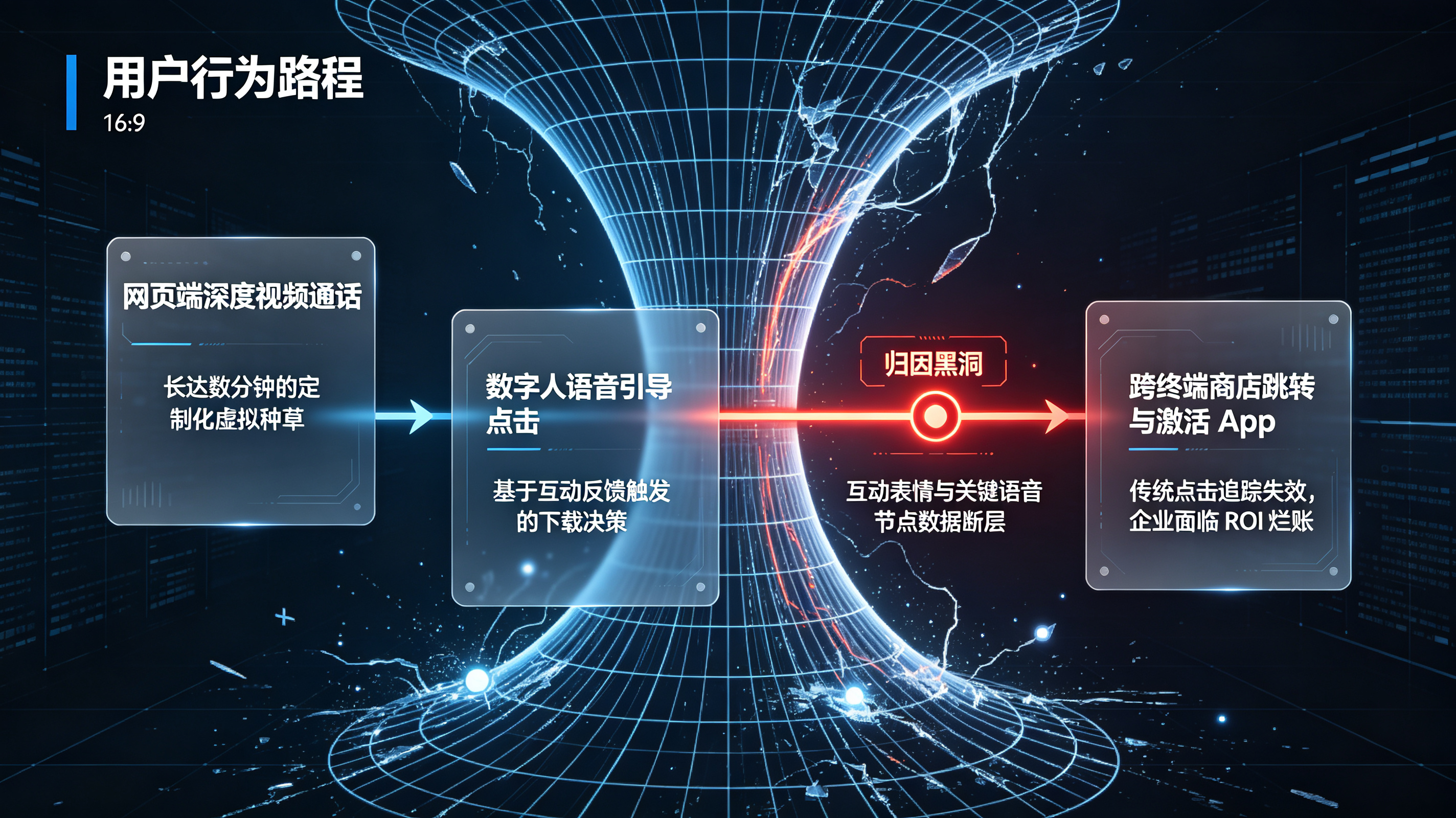 数字人实时互动场景导致跨终端跳商店激活出现表情语音数据断层与归因黑洞的用户行为路径图