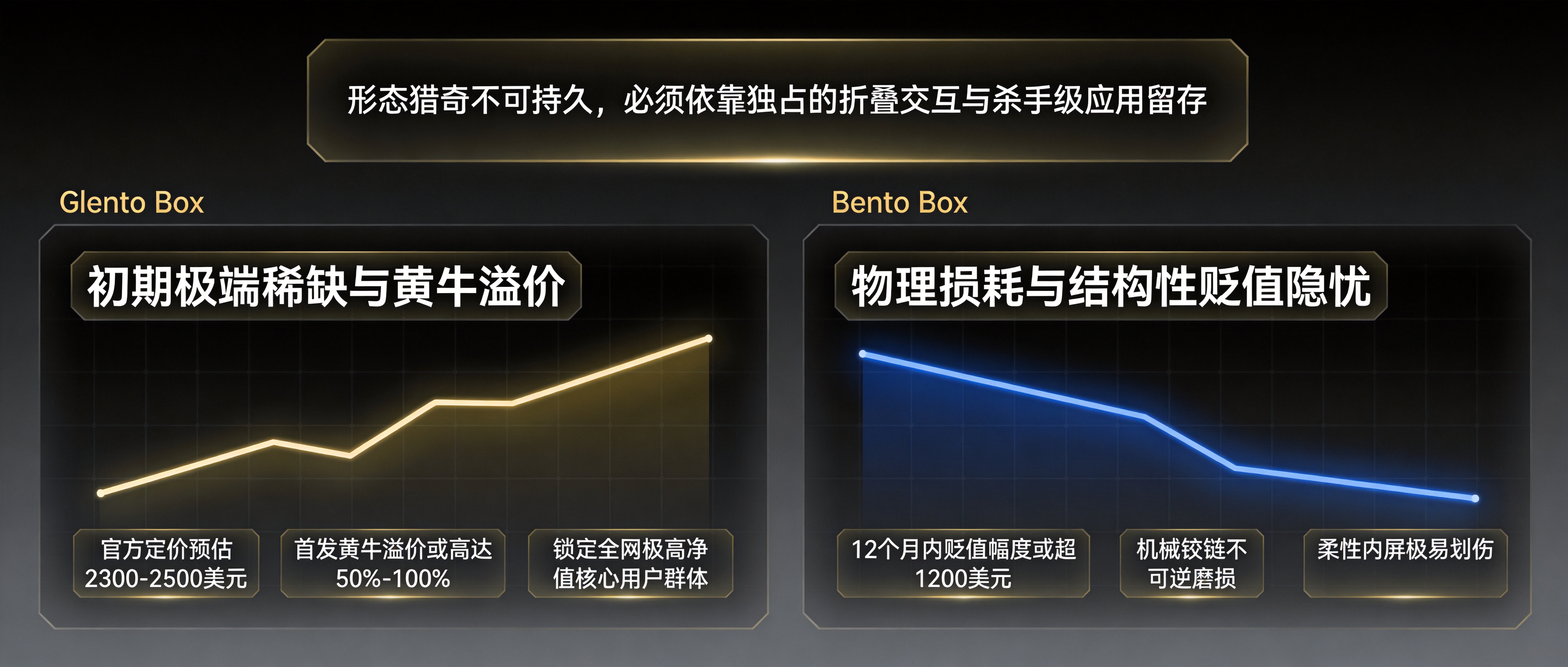 苹果折叠手机首发高昂定价黄牛溢价与二级市场快速贬值的商业表现矩阵图
