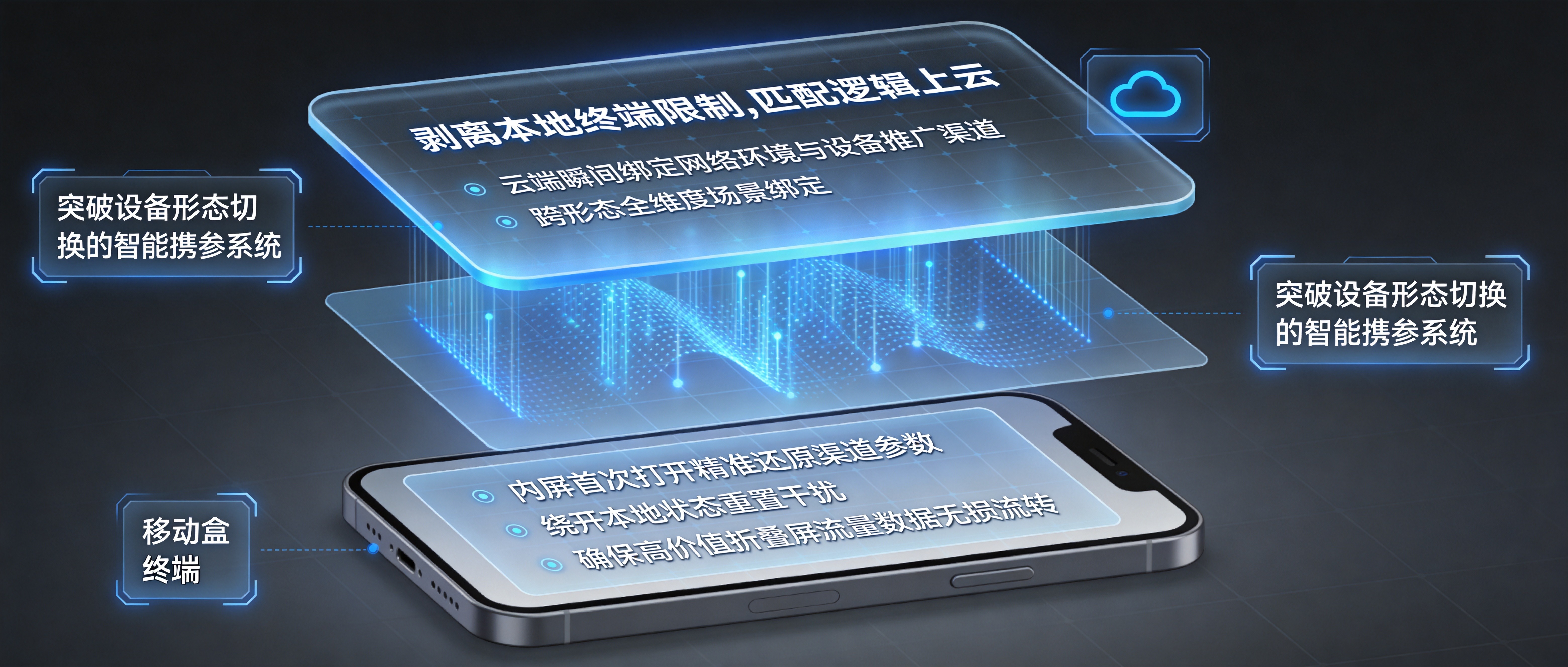 通过云端智能传参剥离本地限制解决折叠双屏状态重置的全链路归因技术架构图