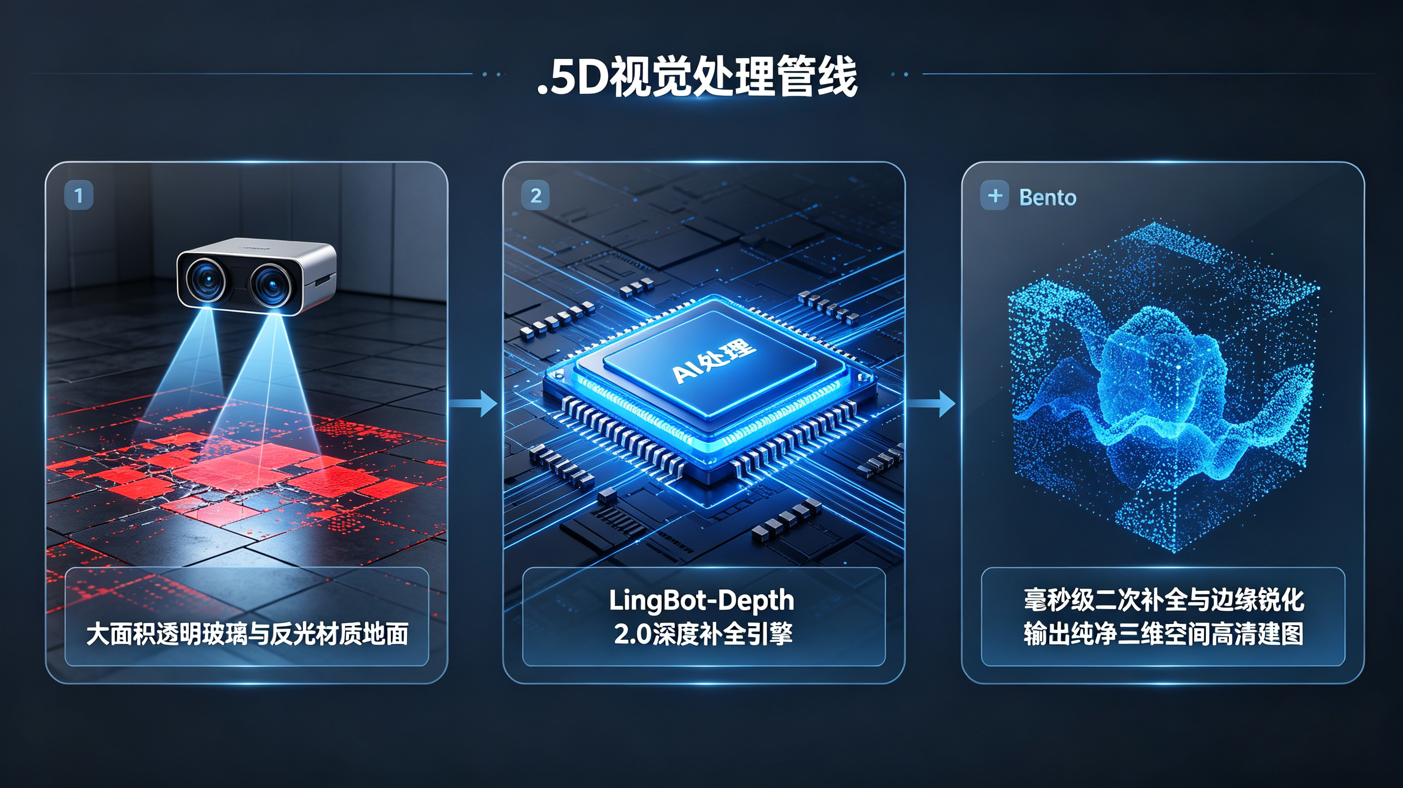 LingBot-Depth2.0深度补全系统解决反光玻璃盲区并融合奥比中光3D硬件输出高清点云的处理管线图