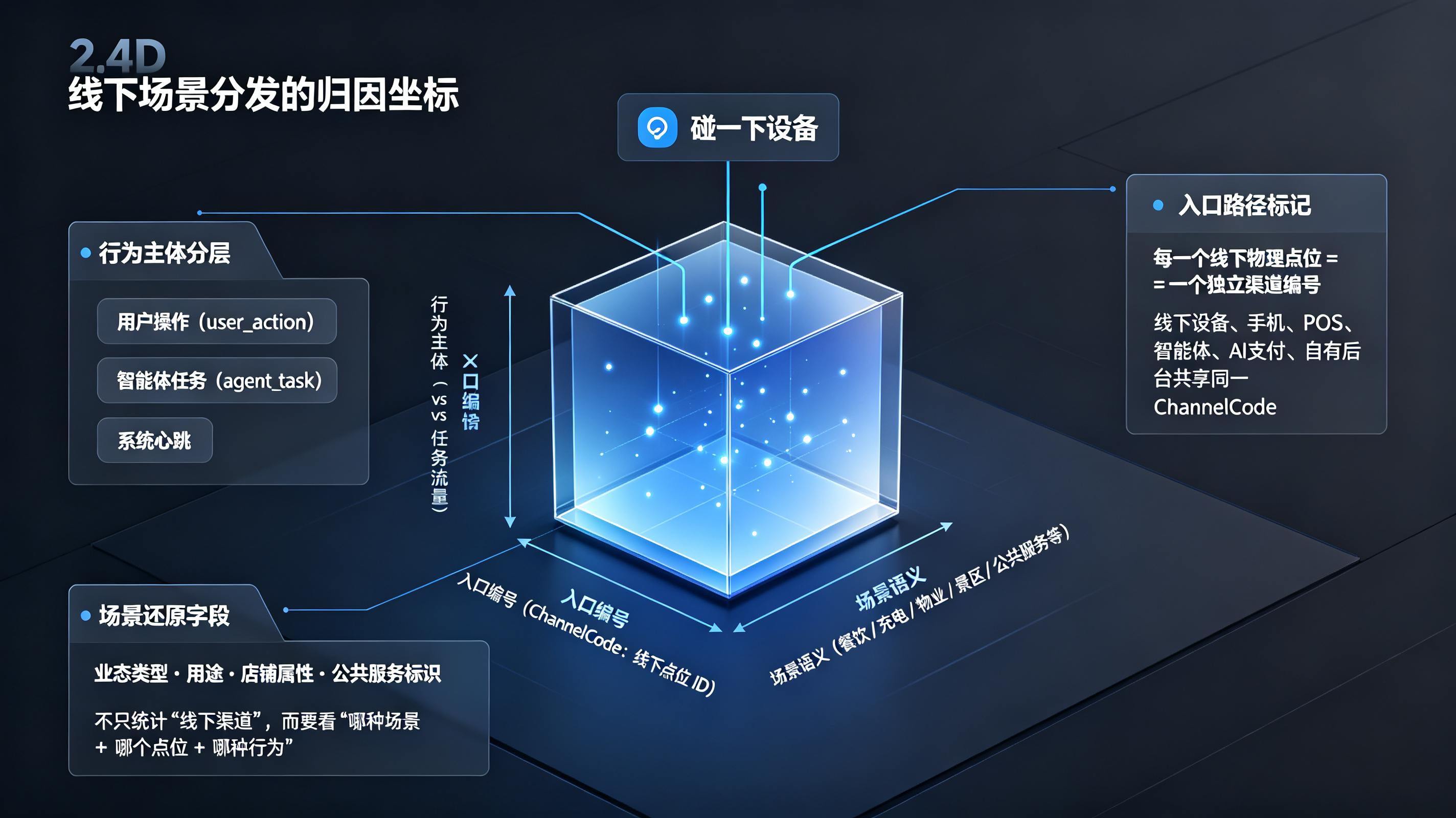 线下新物种与公共服务 · 场景地图