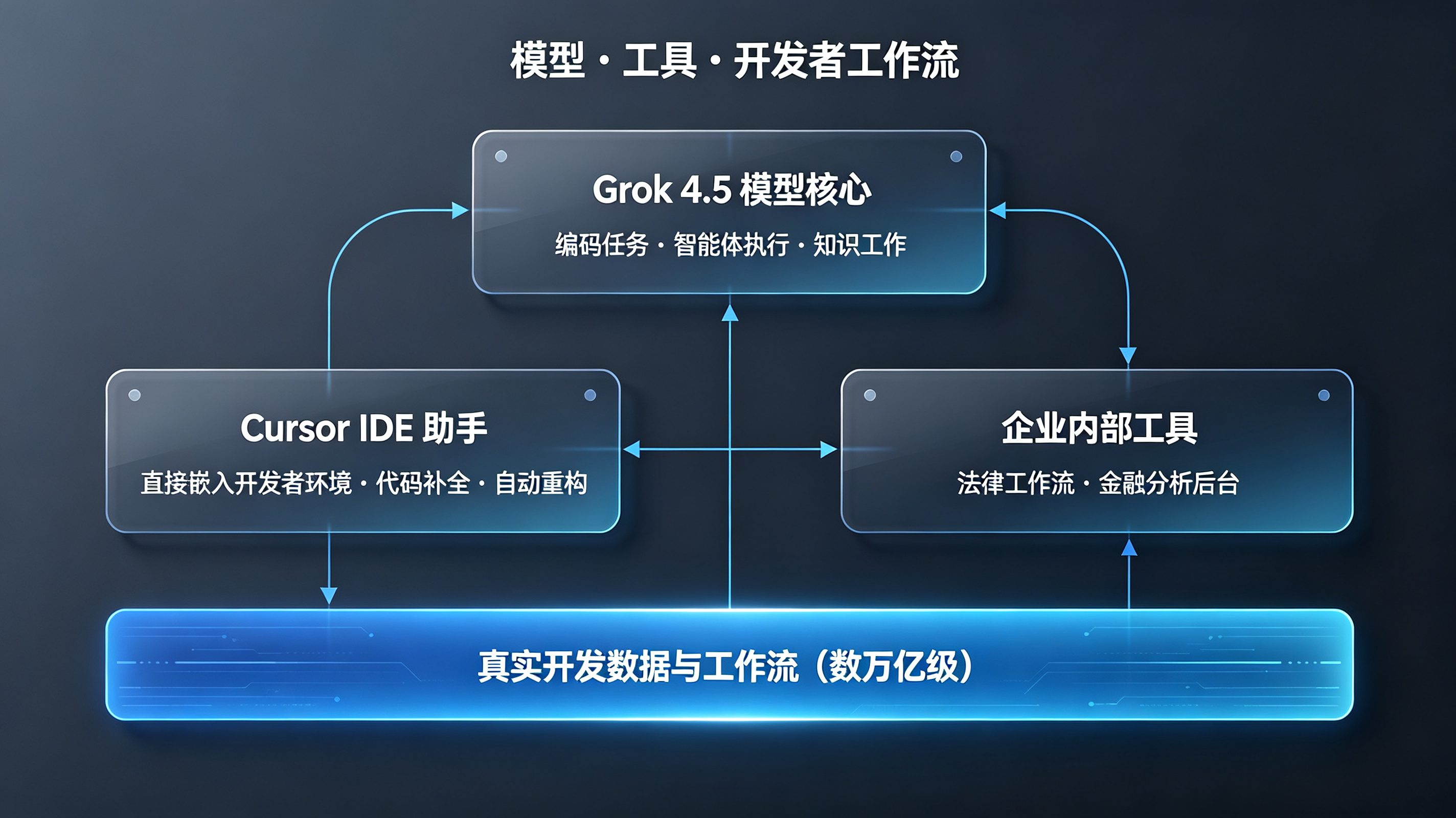 模型谱系 · Grok 4.5 与 Cursor / 开发者工作流矩阵图