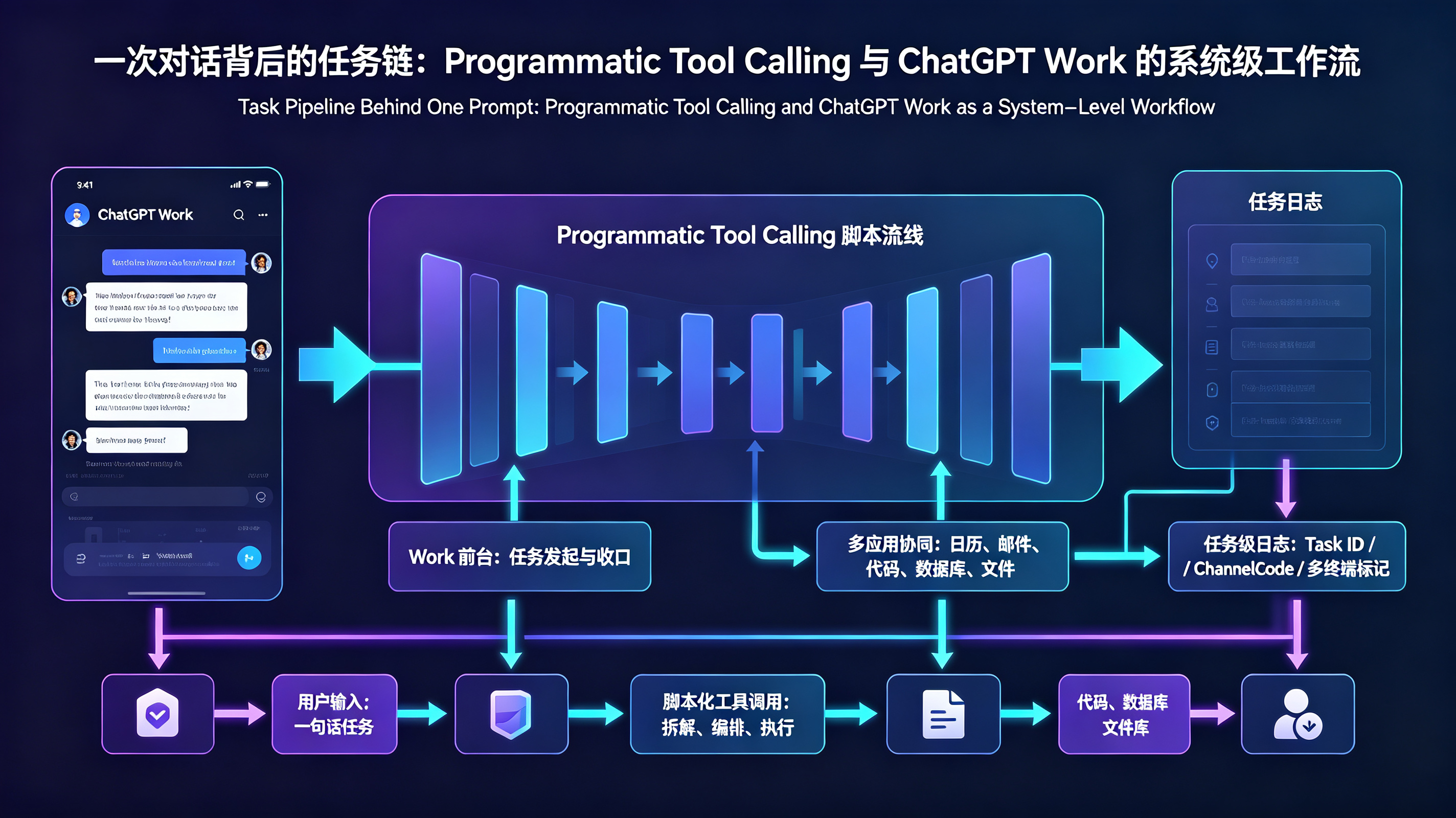 任务级工作流 · Programmatic Tool Calling + ChatGPT Work